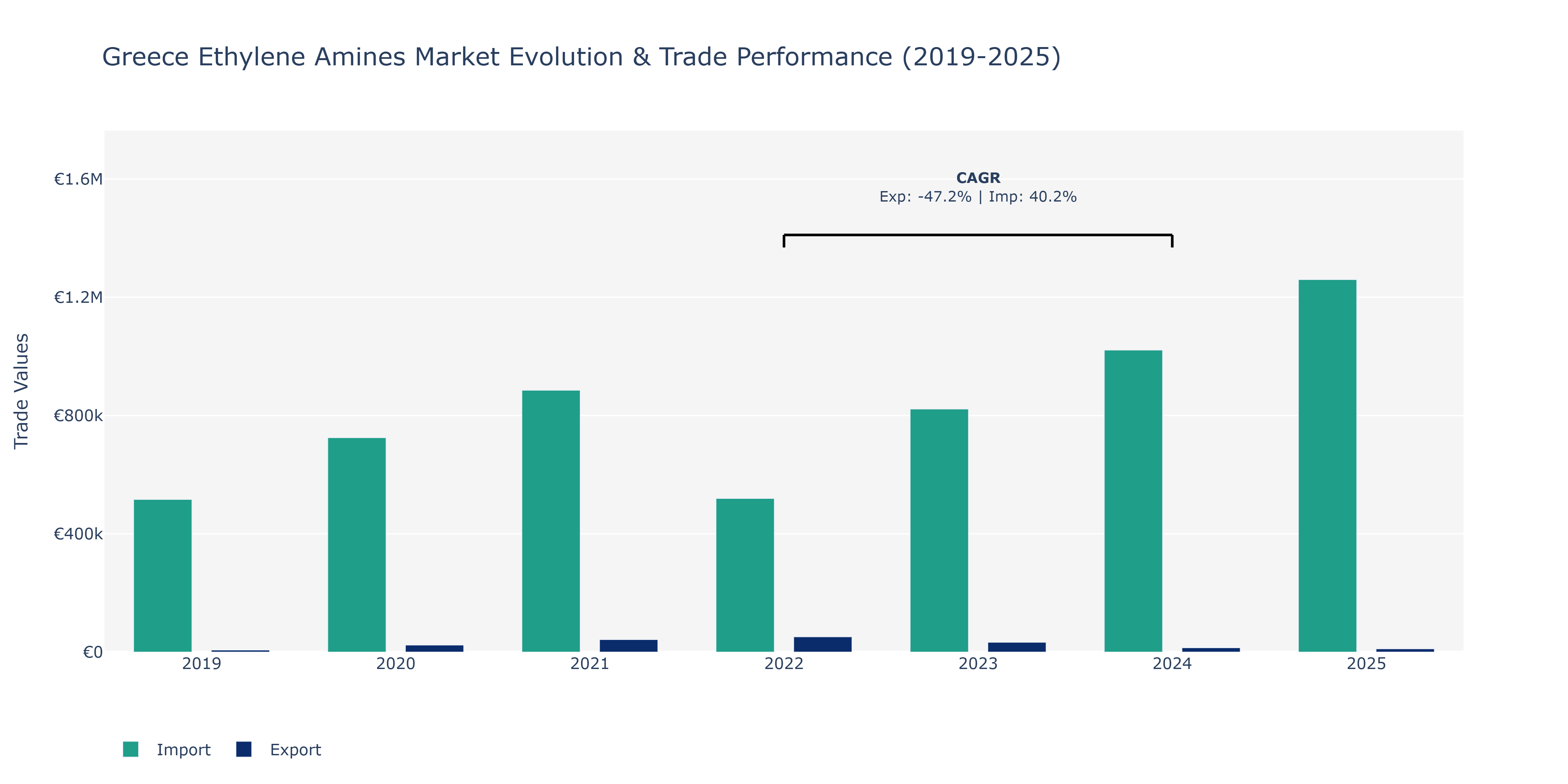 Greece Ethylene Amines Market: Production & Trade Performance (2019-2025)