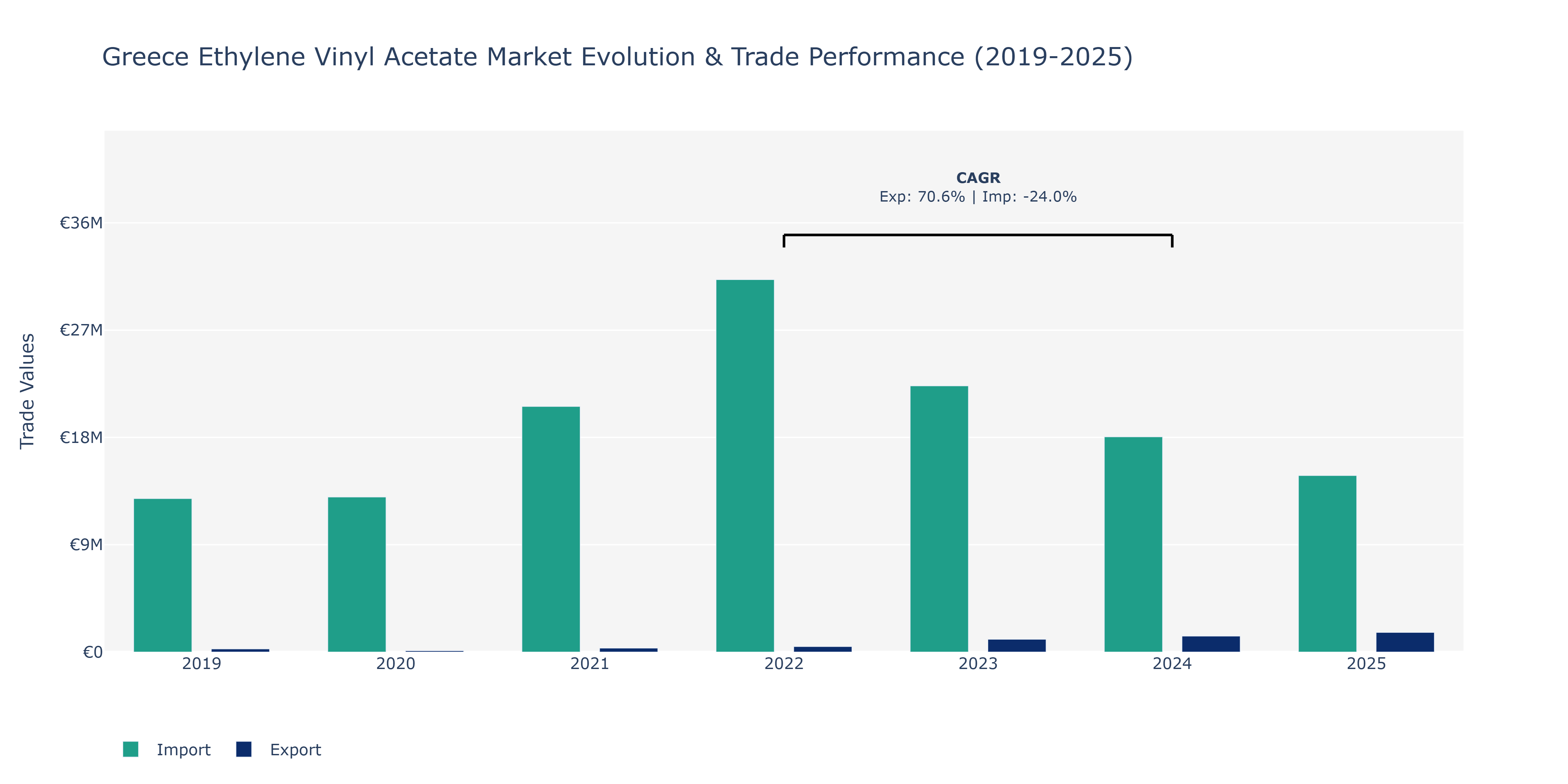 Greece Ethylene Vinyl Acetate Market: Production & Trade Performance (2019-2025)