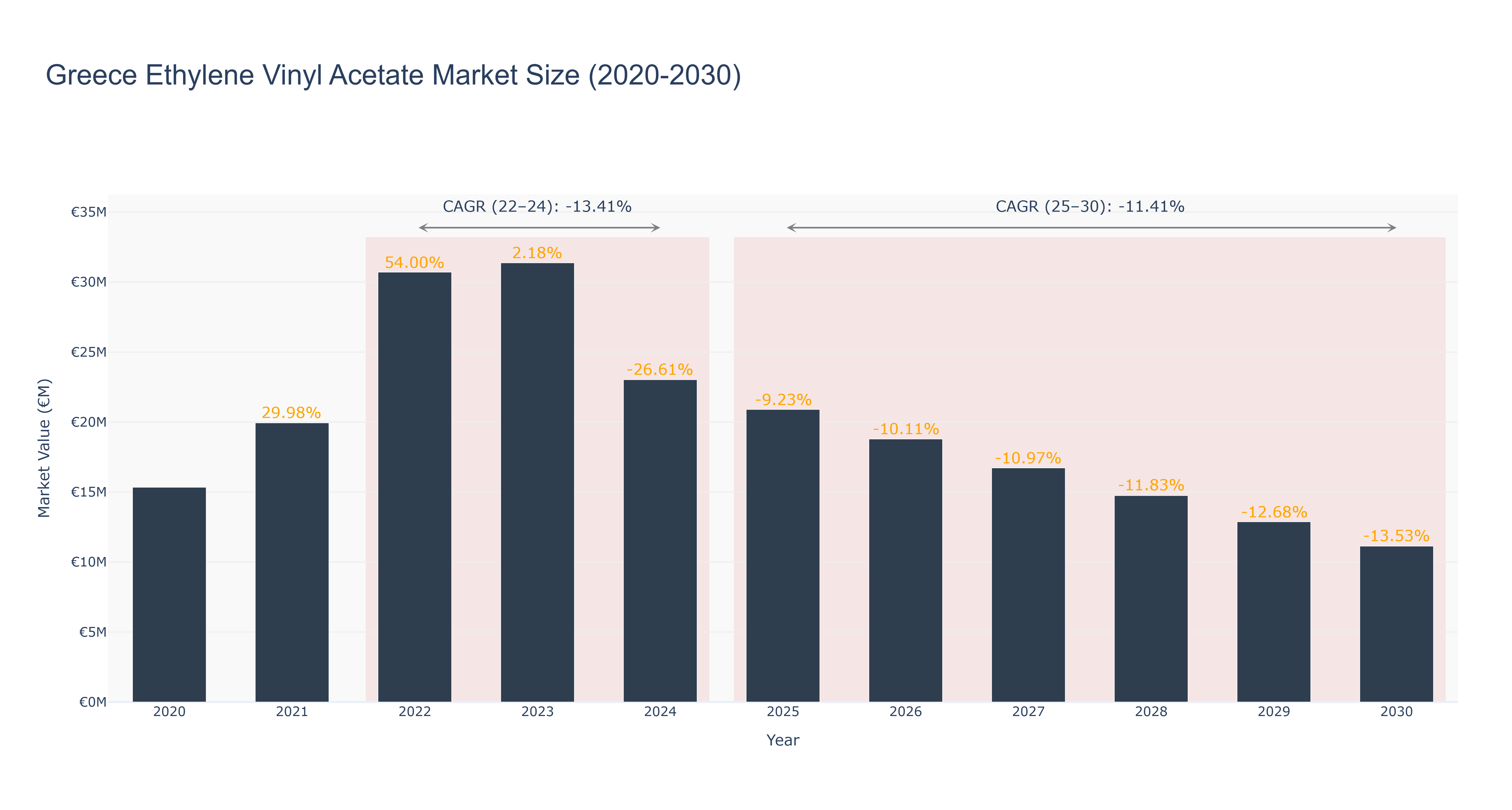 Greece Ethylene Vinyl Acetate Market Size (2020-2030)