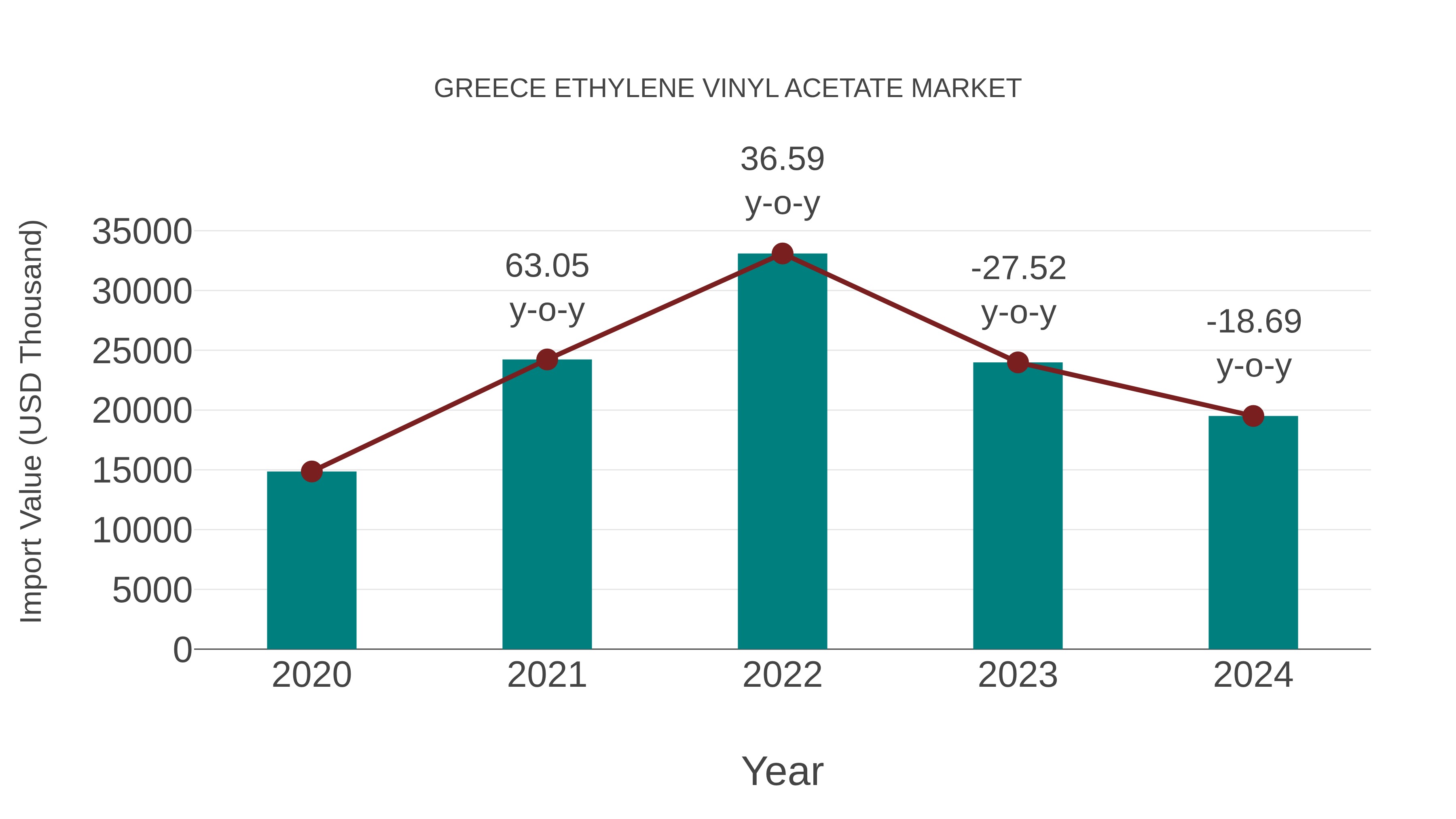 Greece Ethylene Vinyl Acetate Market: Import Trend Analysis