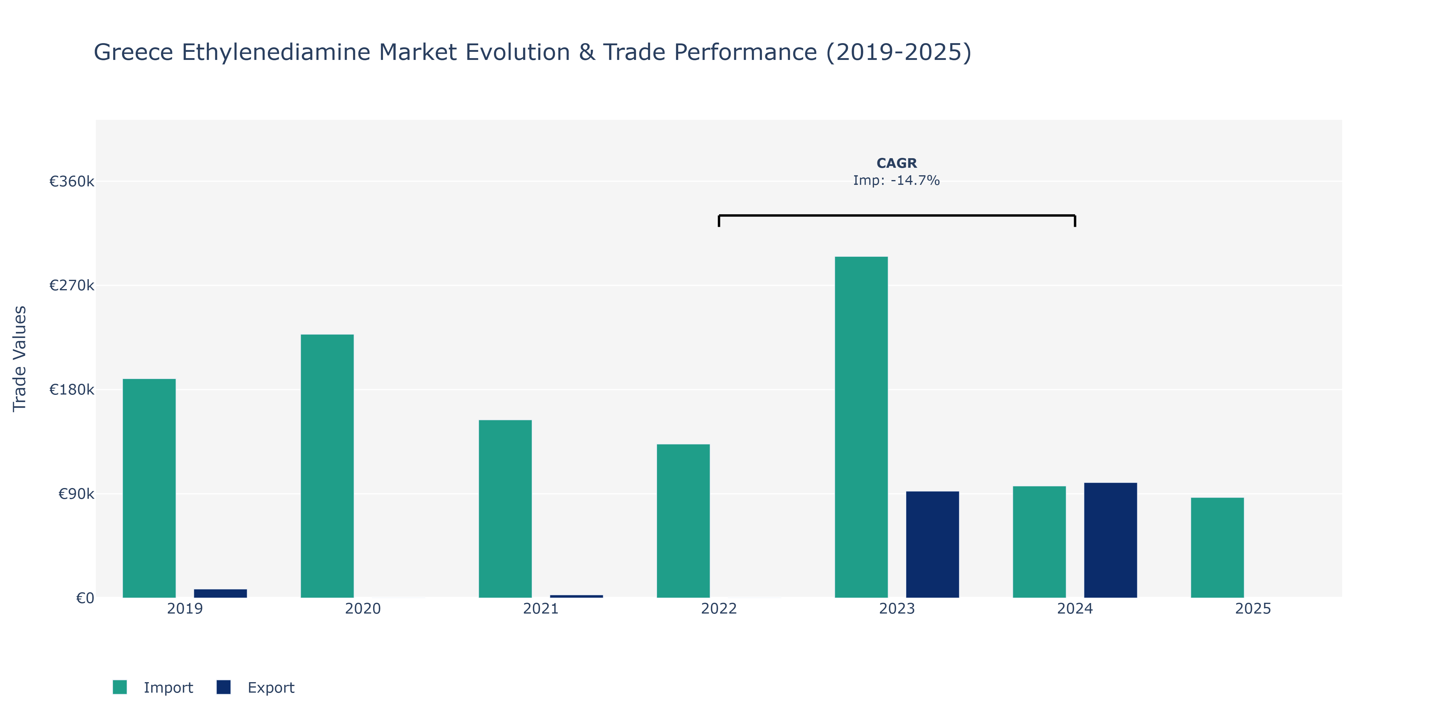 Greece Ethylenediamine Market: Production & Trade Performance (2019-2025) Size