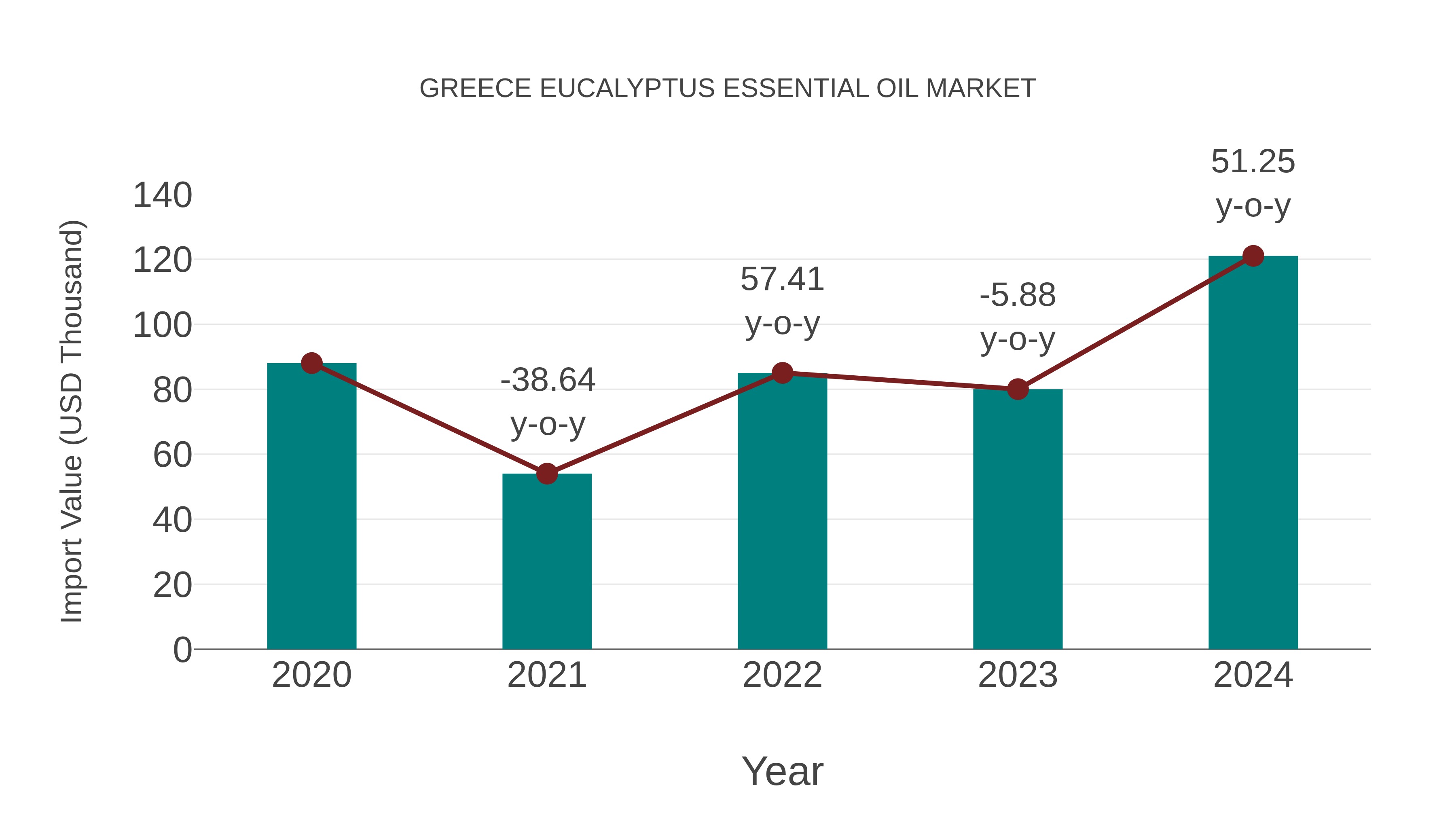  Greece Eucalyptus Essential Oil Market: Import Trend Analysis