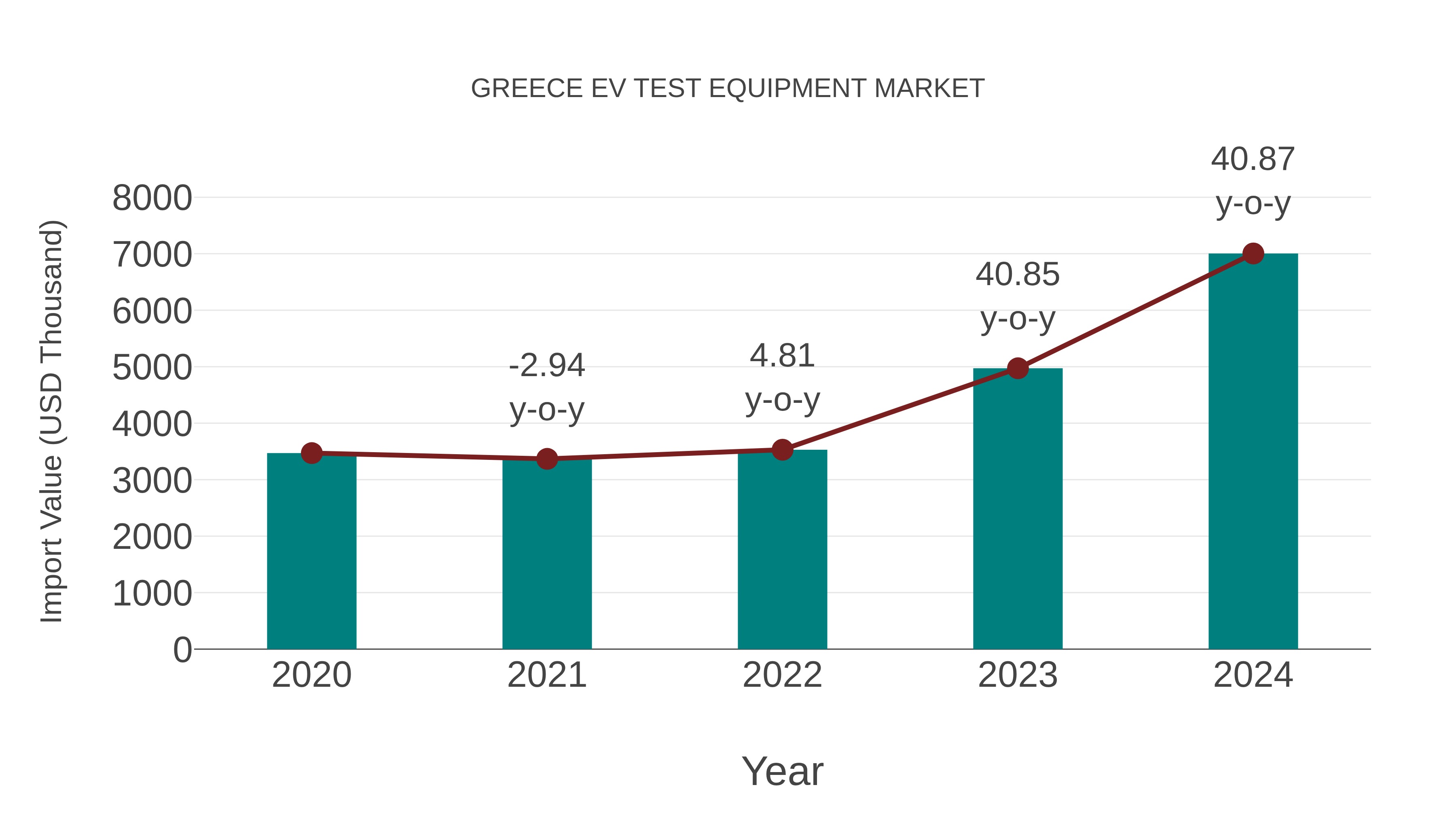  Greece Ev Test Equipment Market: Import Trend Analysis