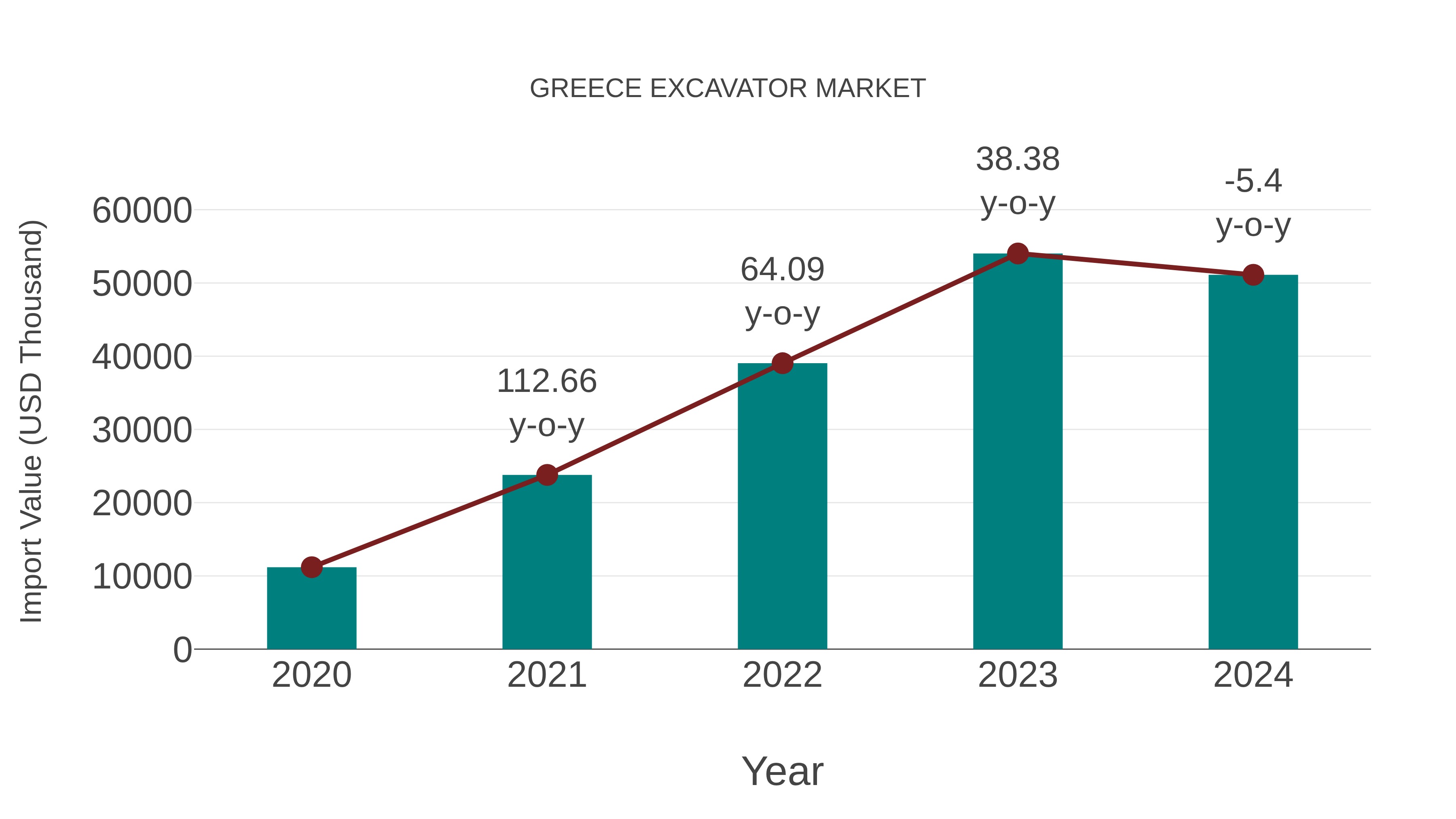  Greece Excavator Market: Import Trend Analysis