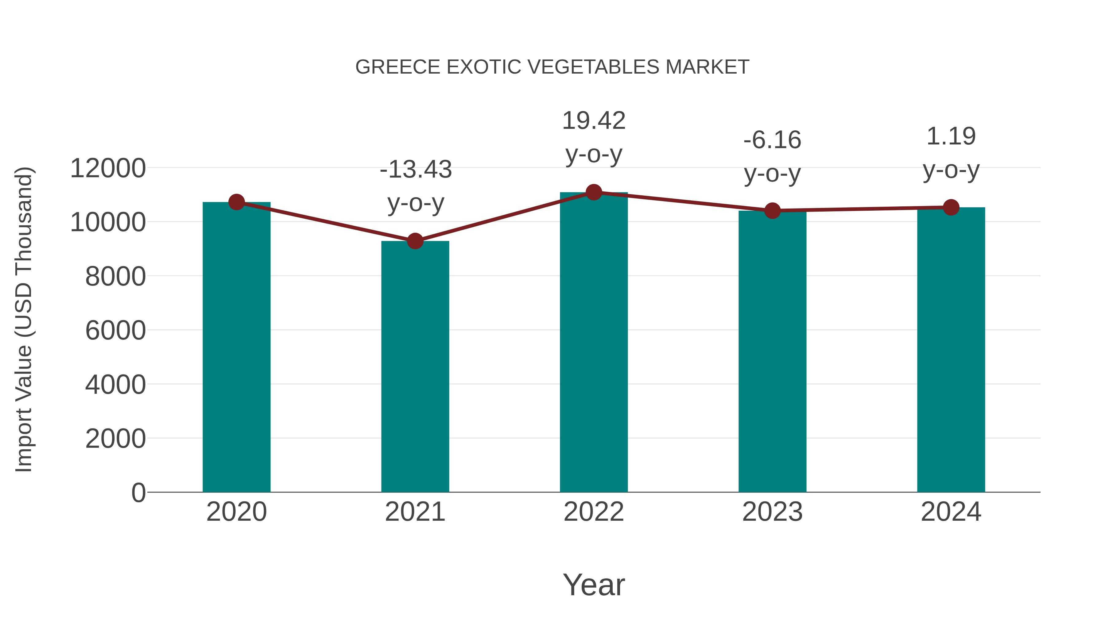  Greece Exotic Vegetables Market: Import Trend Analysis