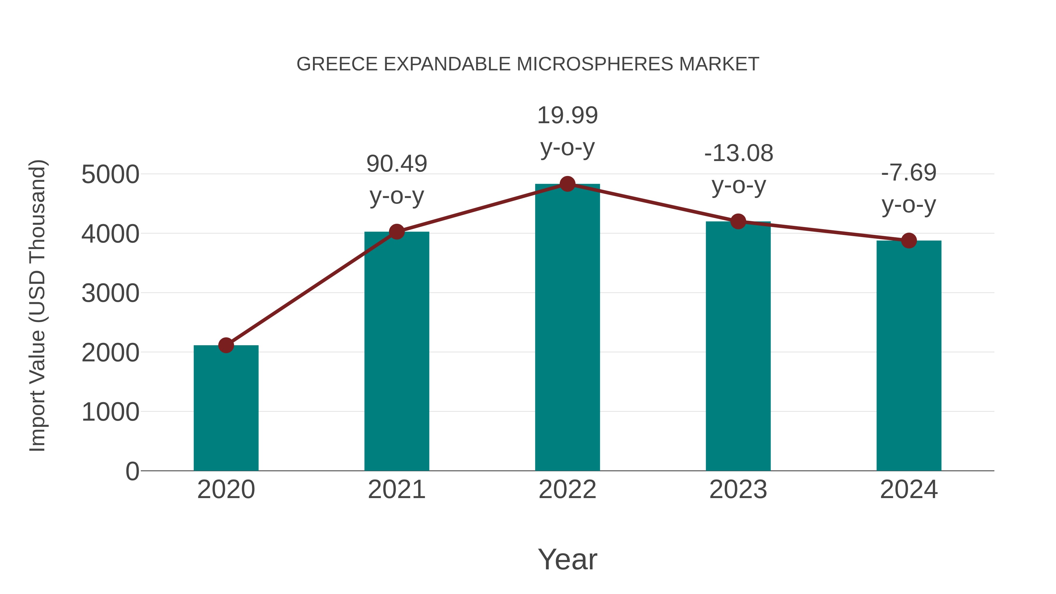  Greece Expandable Microspheres Market: Import Trend Analysis