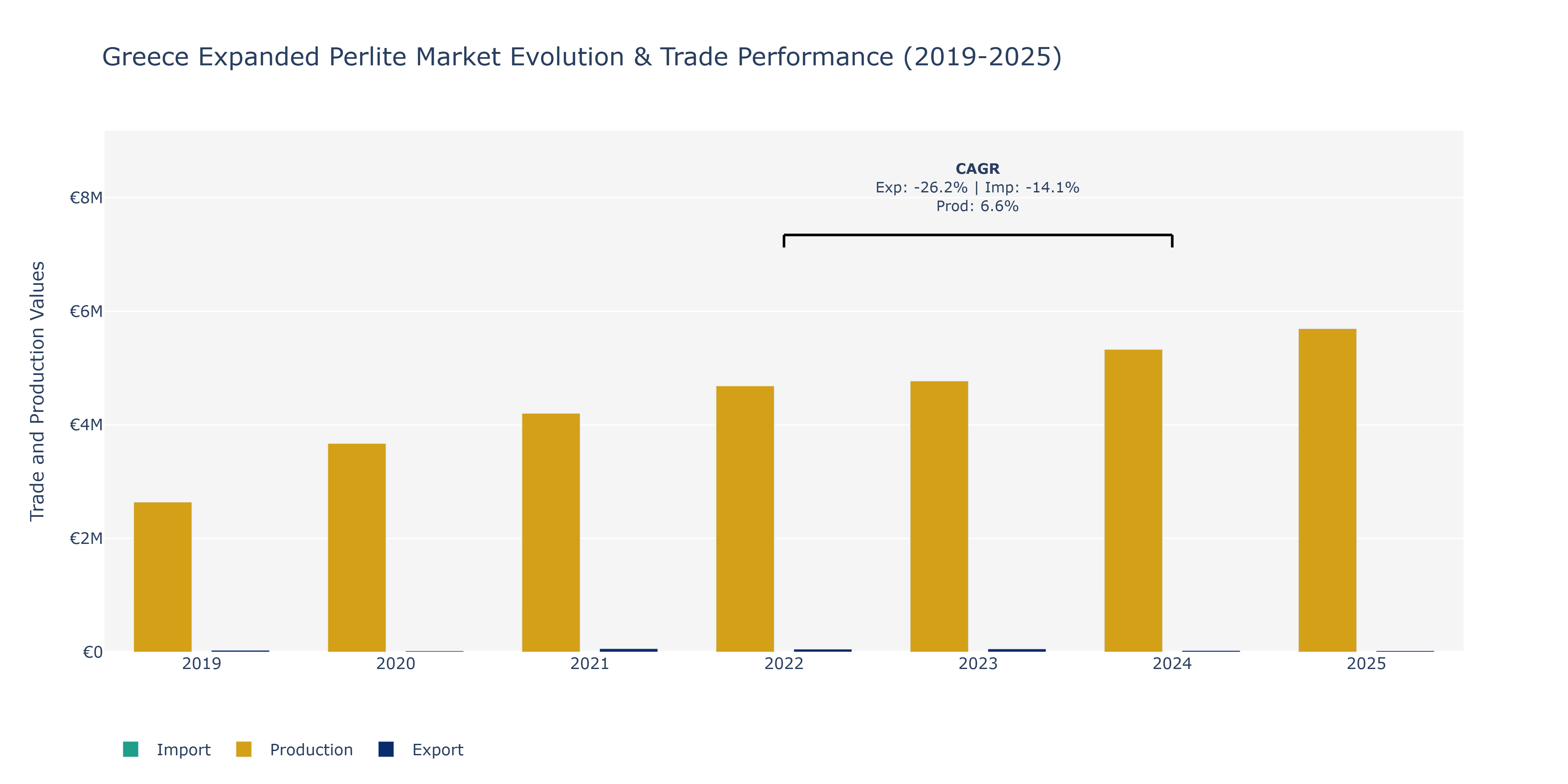 Greece Expanded Perlite Market: Production & Trade Performance (2019-2025)