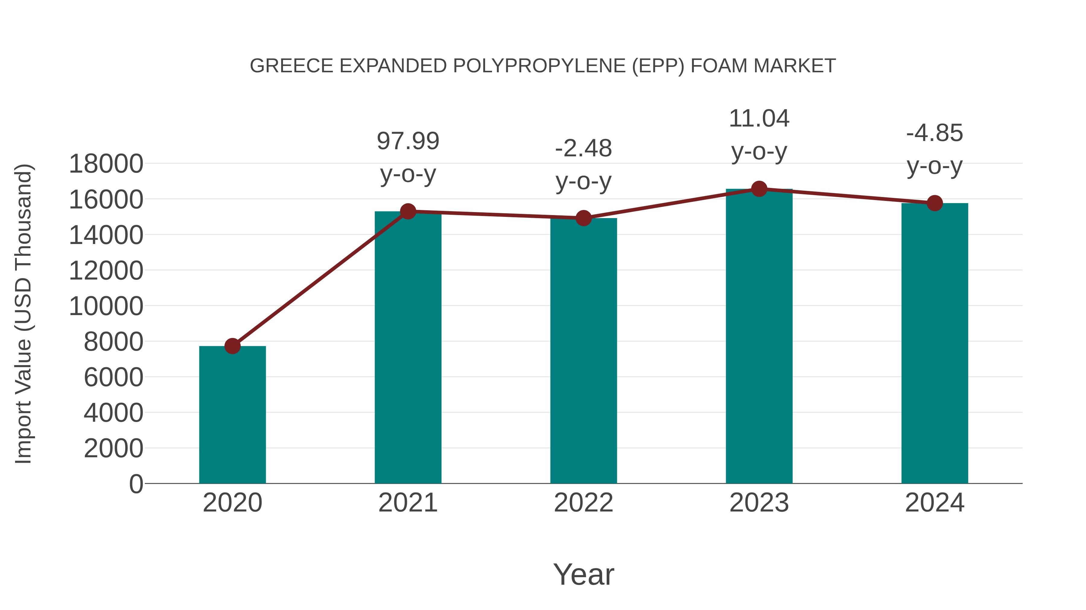  Greece Expanded Polypropylene (Epp) Foam Market: Import Trend Analysis
