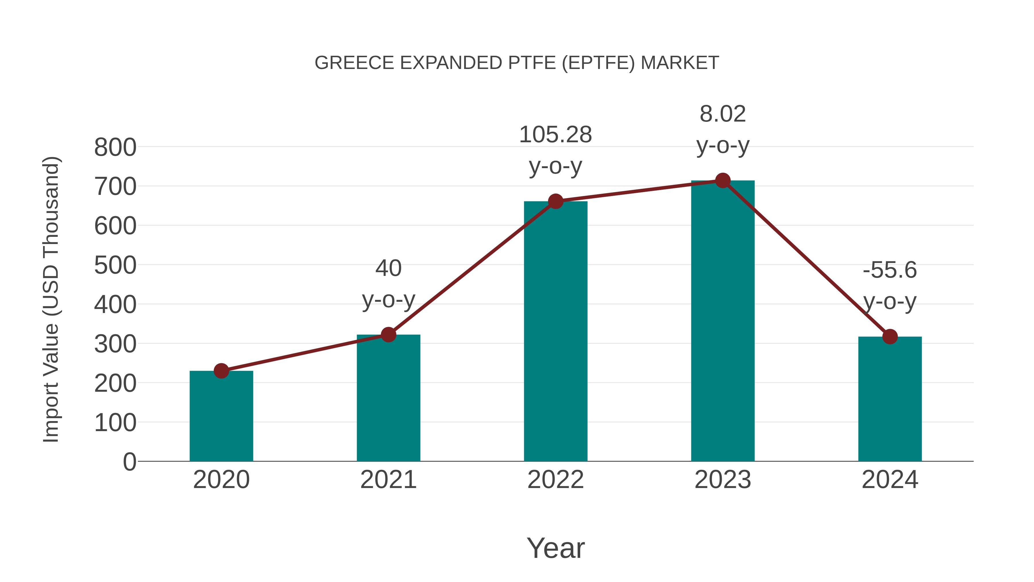  Greece Expanded Ptfe (Eptfe) Market: Import Trend Analysis