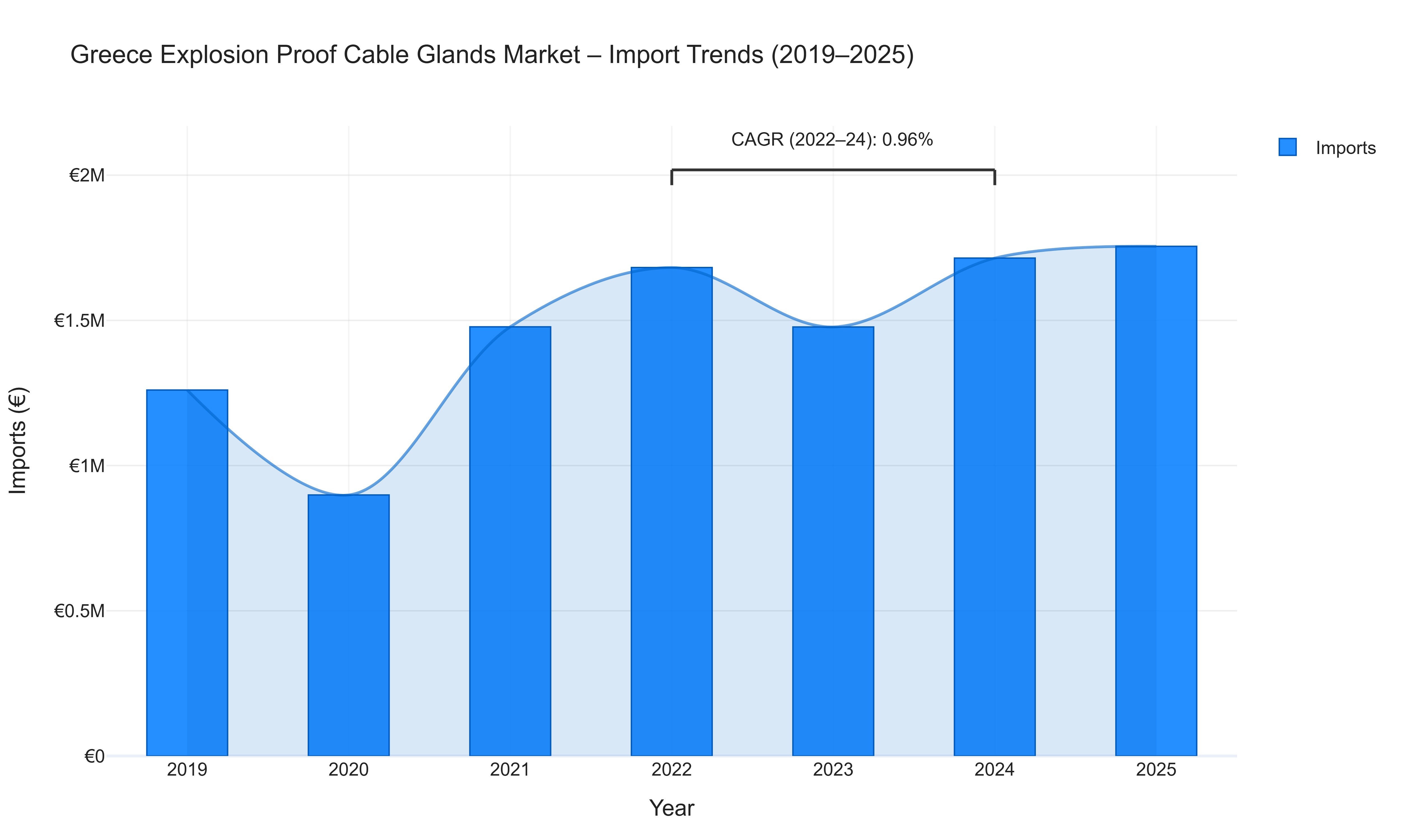 Greece Explosion Proof Cable Glands Market - Import Trends (2019-2025)