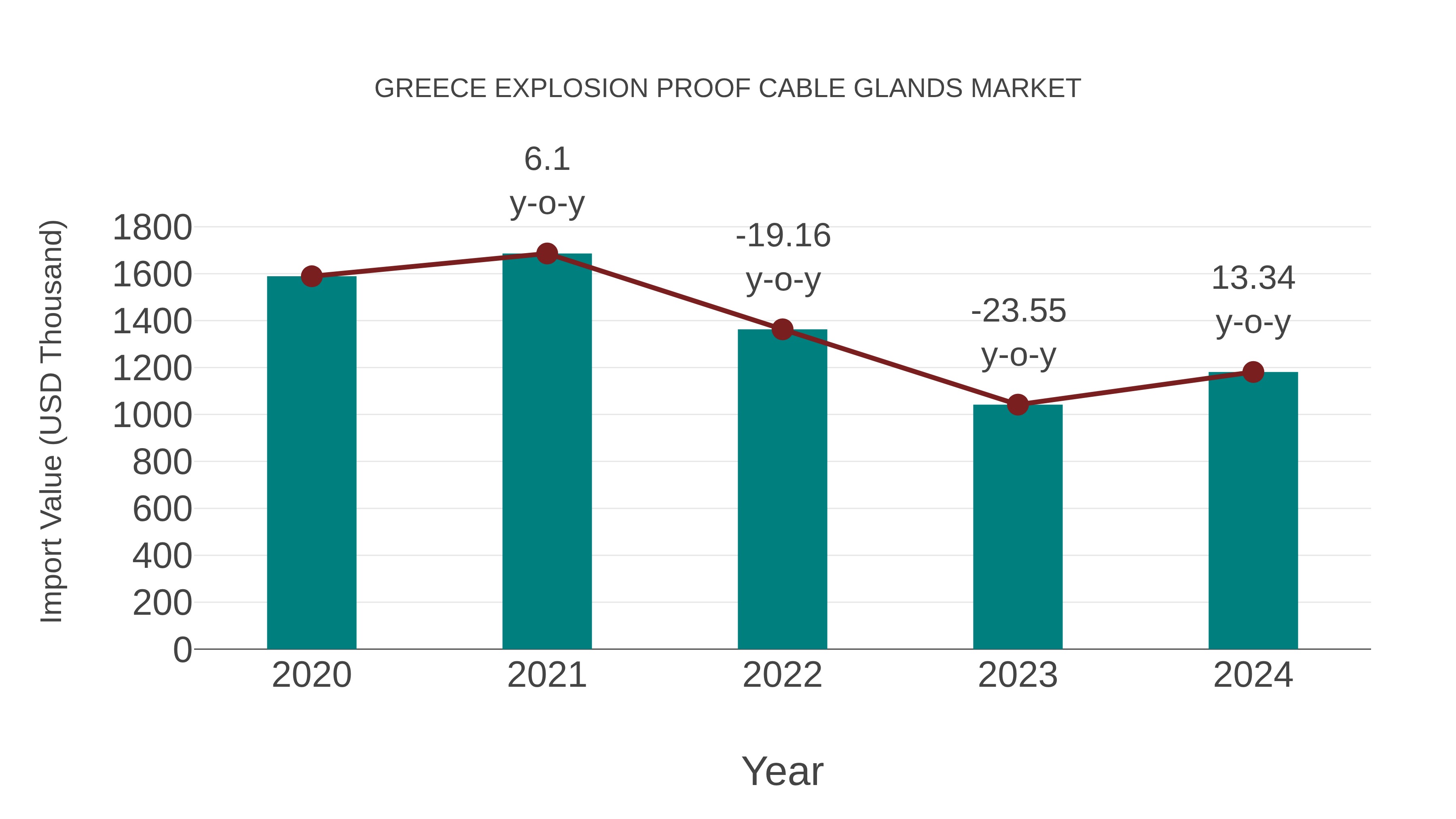  Greece Explosion Proof Cable Glands Market: Import Trend Analysis