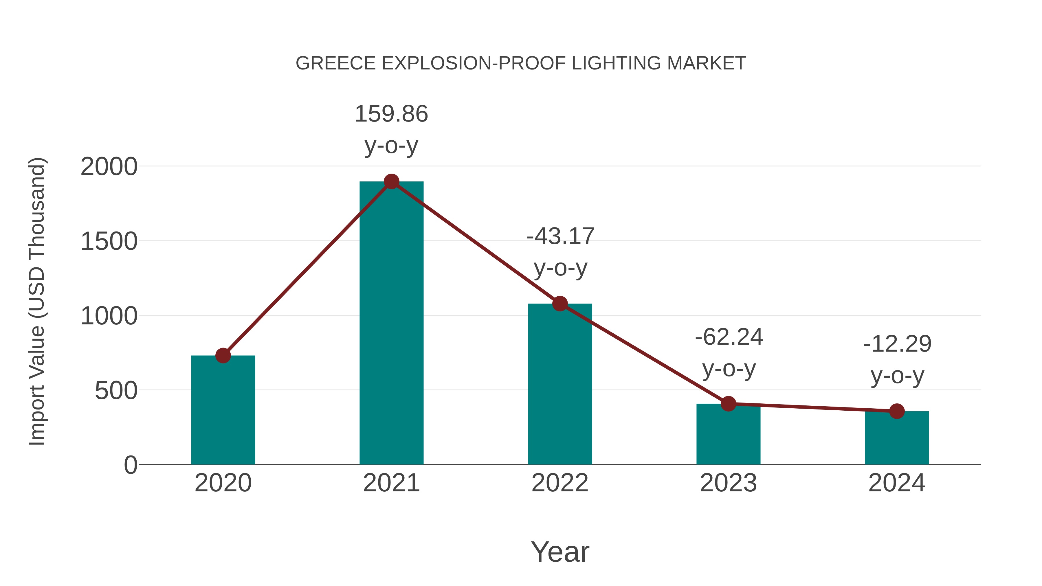  Greece Explosion-proof Lighting Market: Import Trend Analysis