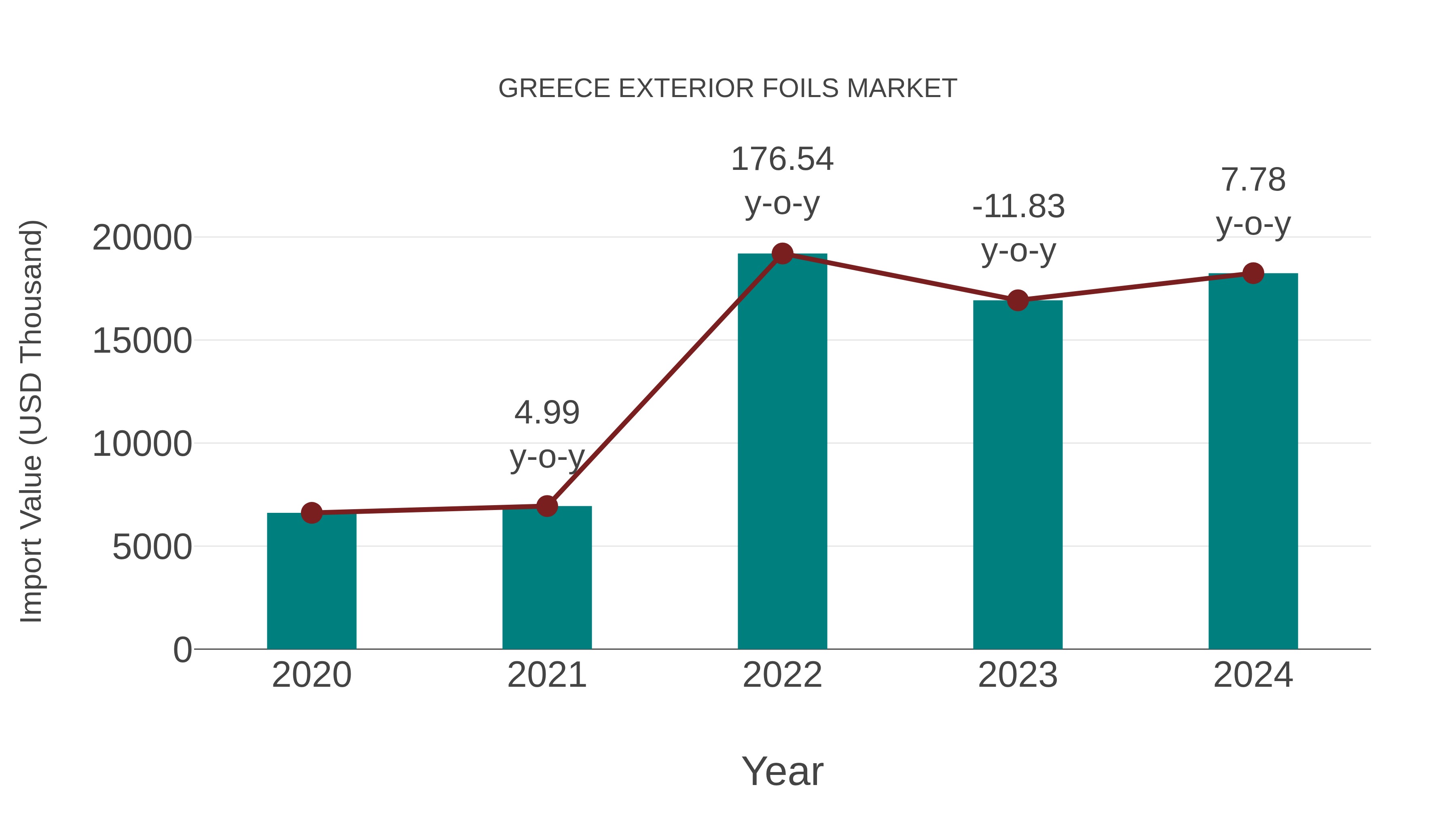  Greece Exterior Foils Market: Import Trend Analysis