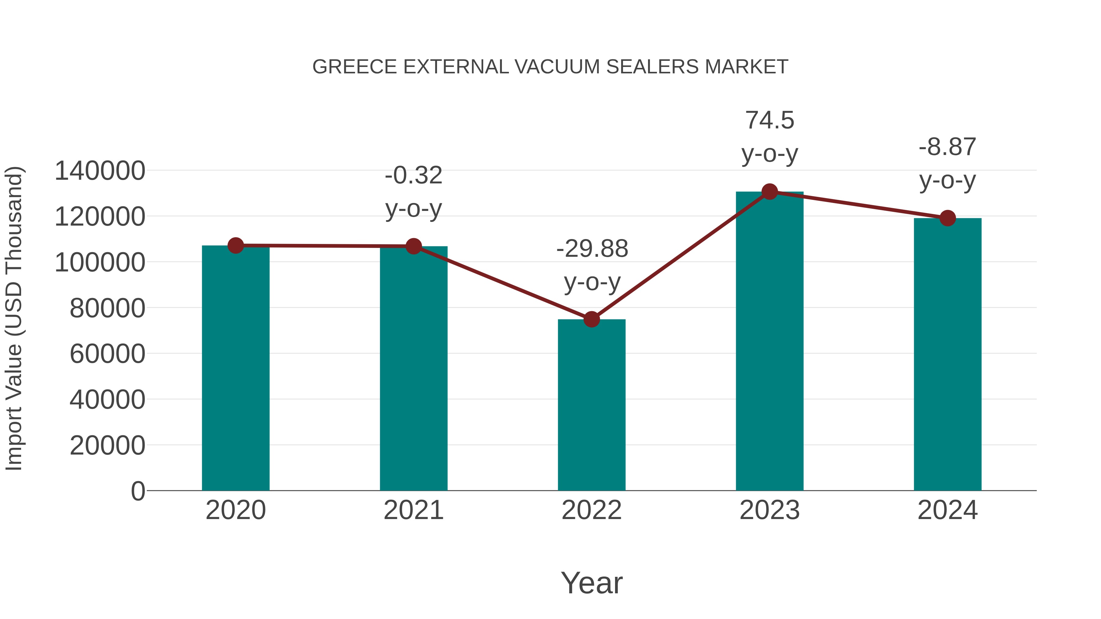  Greece External Vacuum Sealers Market: Import Trend Analysis