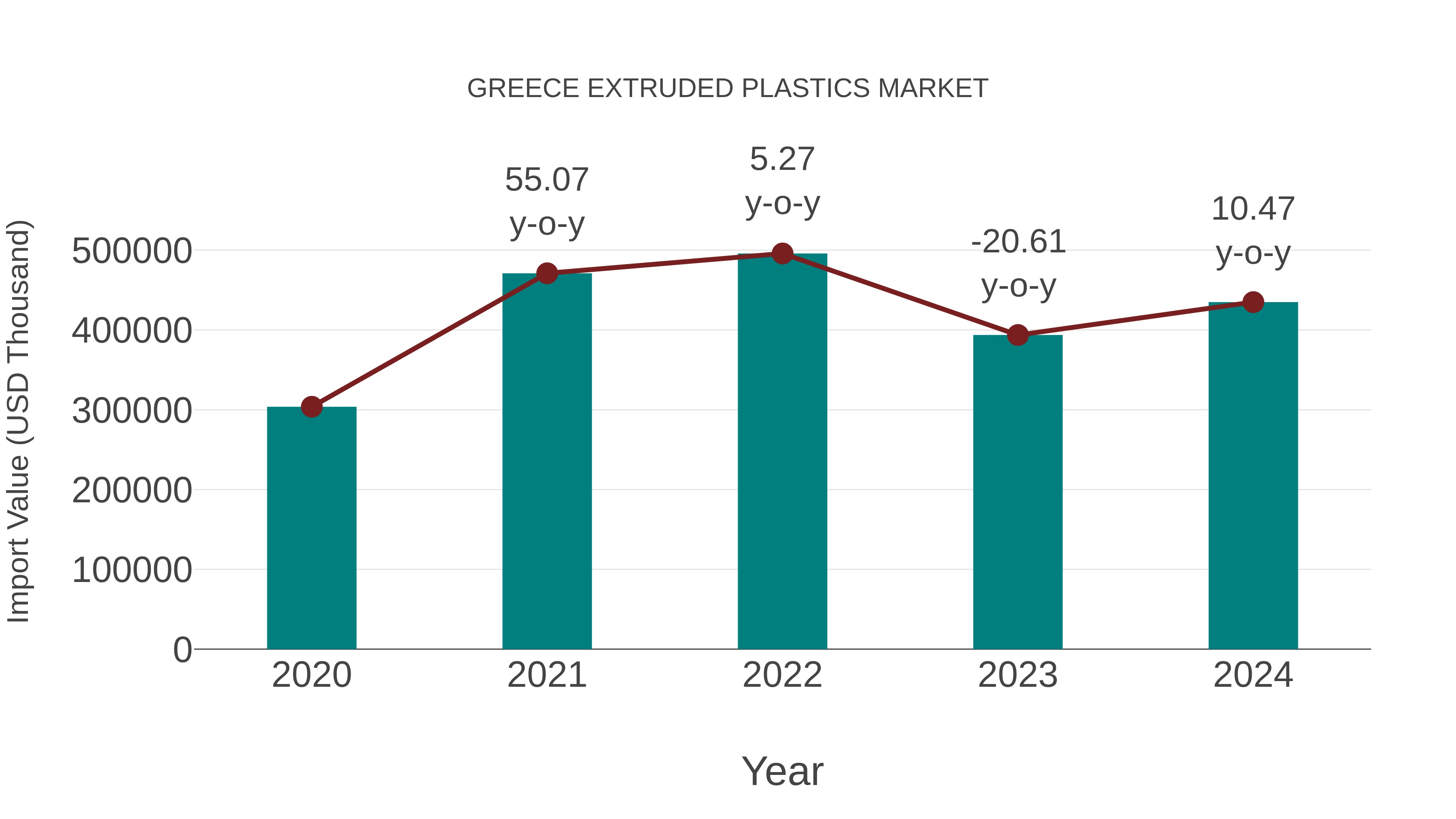  Greece Extruded Plastics Market: Import Trend Analysis