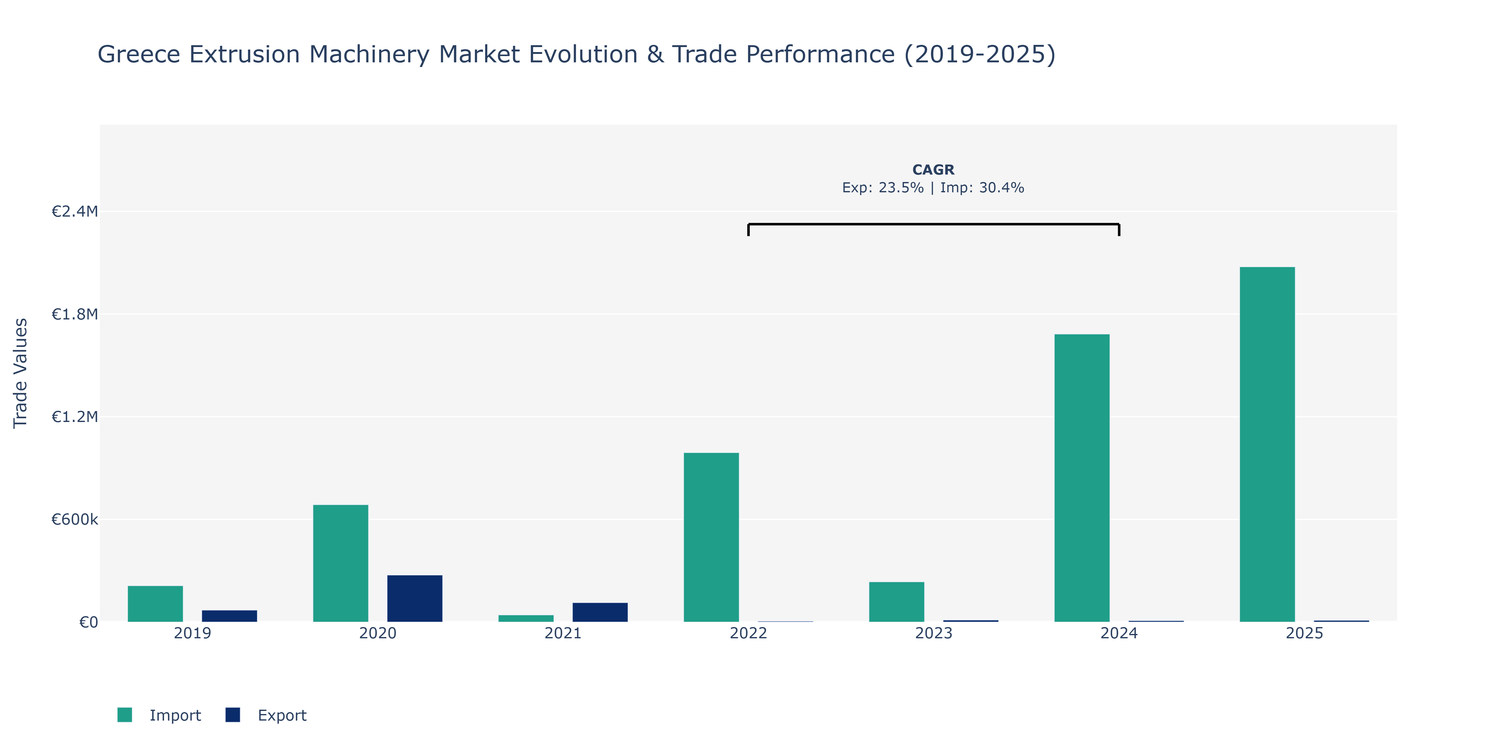 Greece Extrusion Machinery Market: Production & Trade Performance (2019-2025)