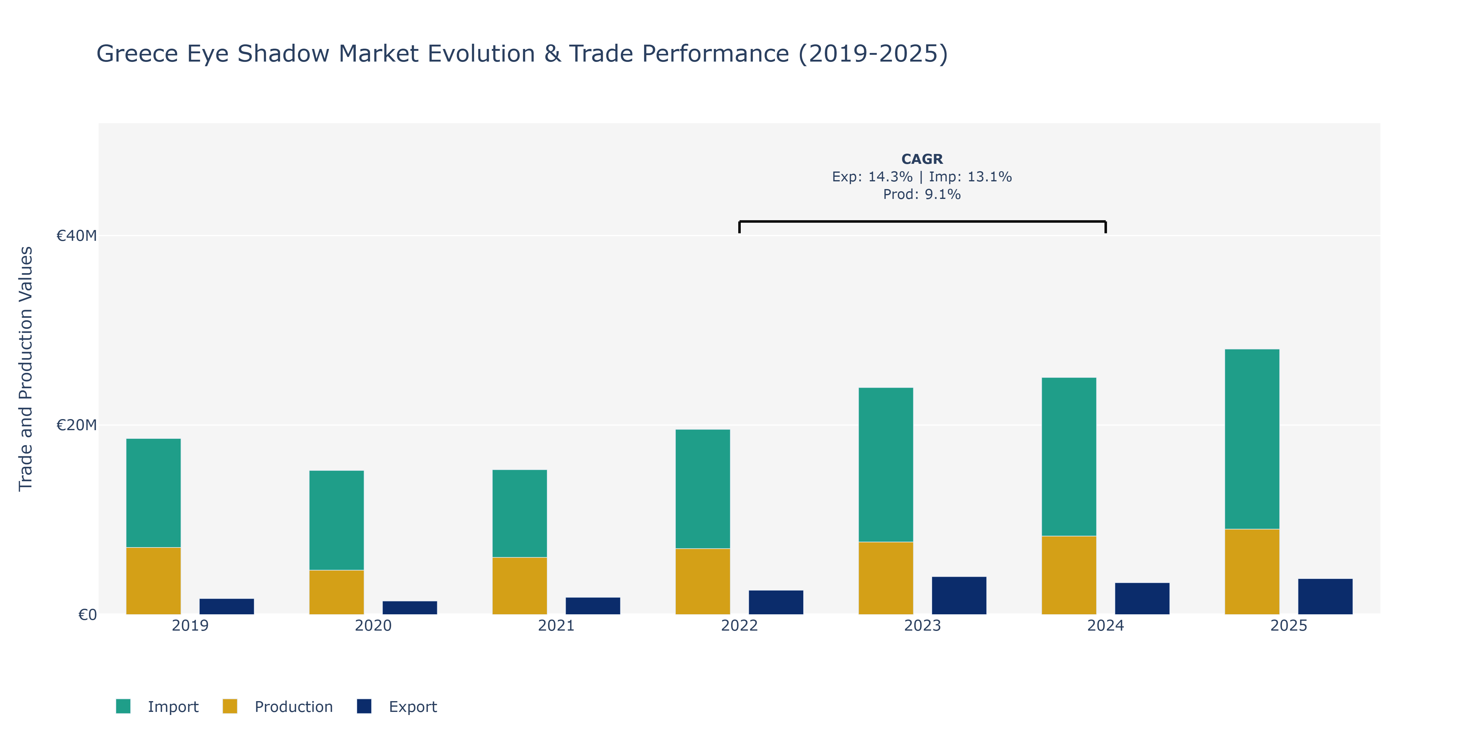 Greece Eye Shadow Market: Production & Trade Performance (2019-2025)