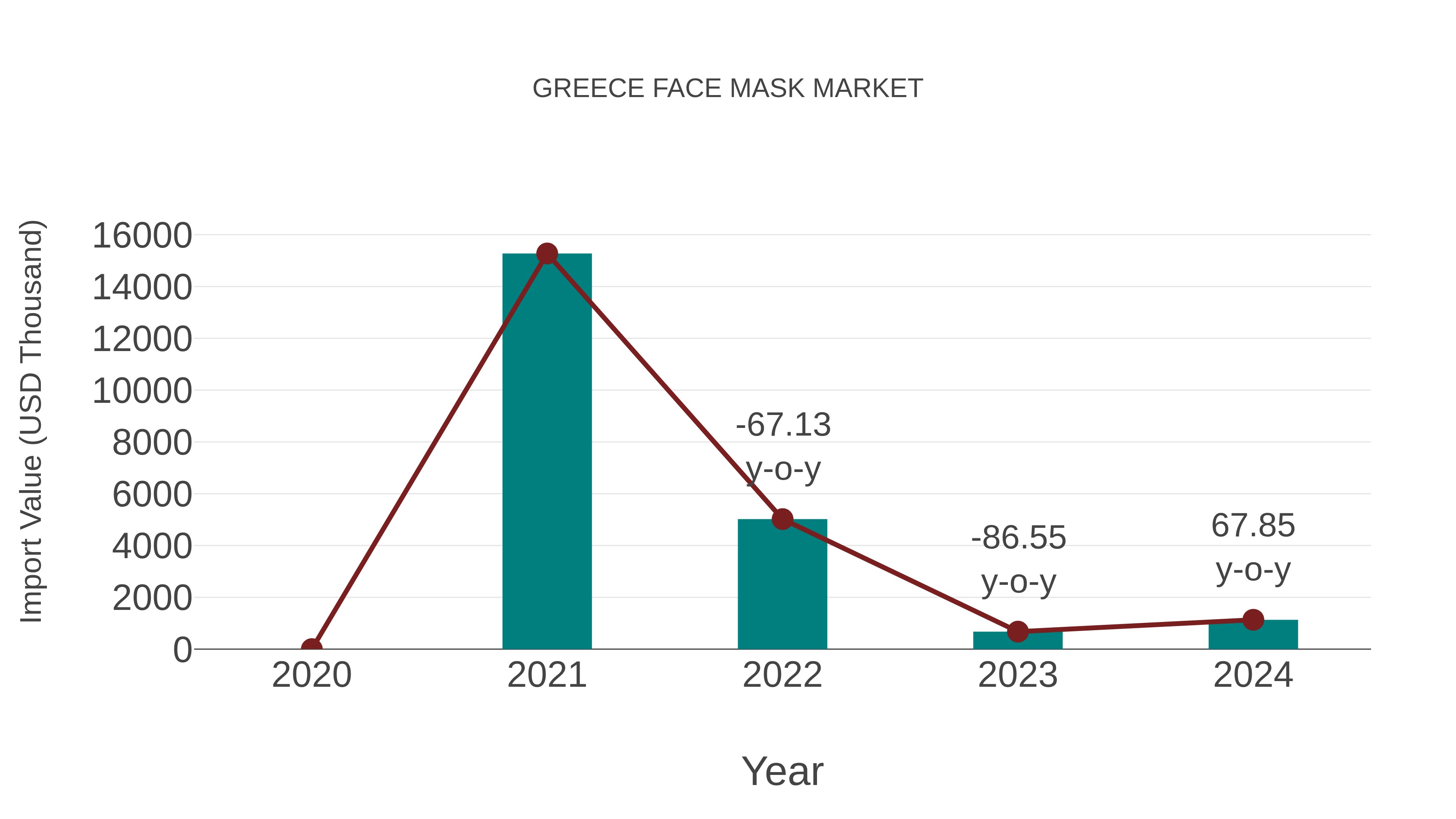  Greece Face Mask Market: Import Trend Analysis