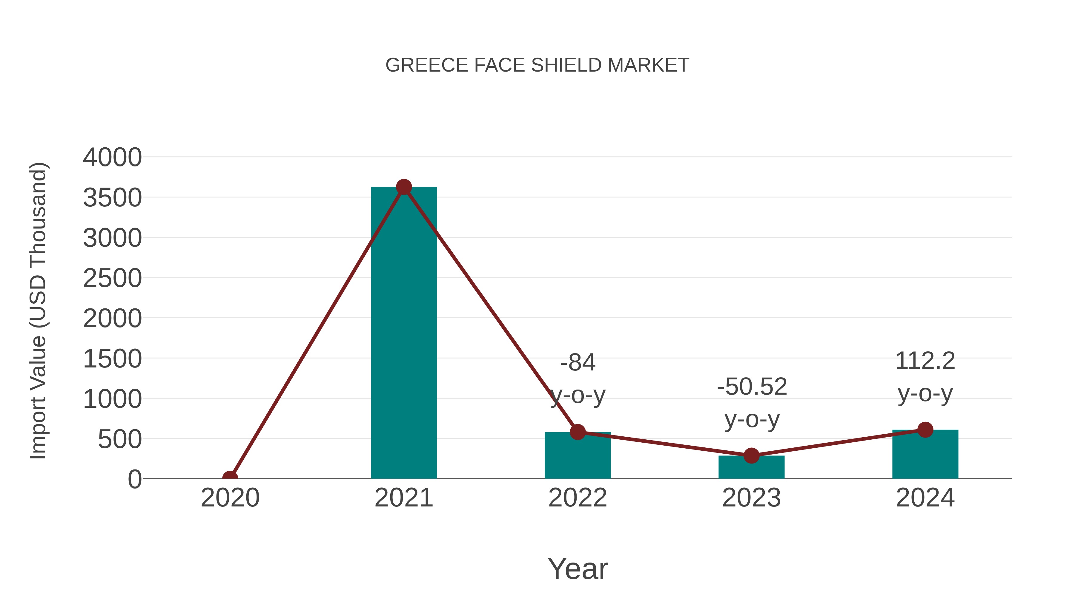  Greece Face Shield Market: Import Trend Analysis