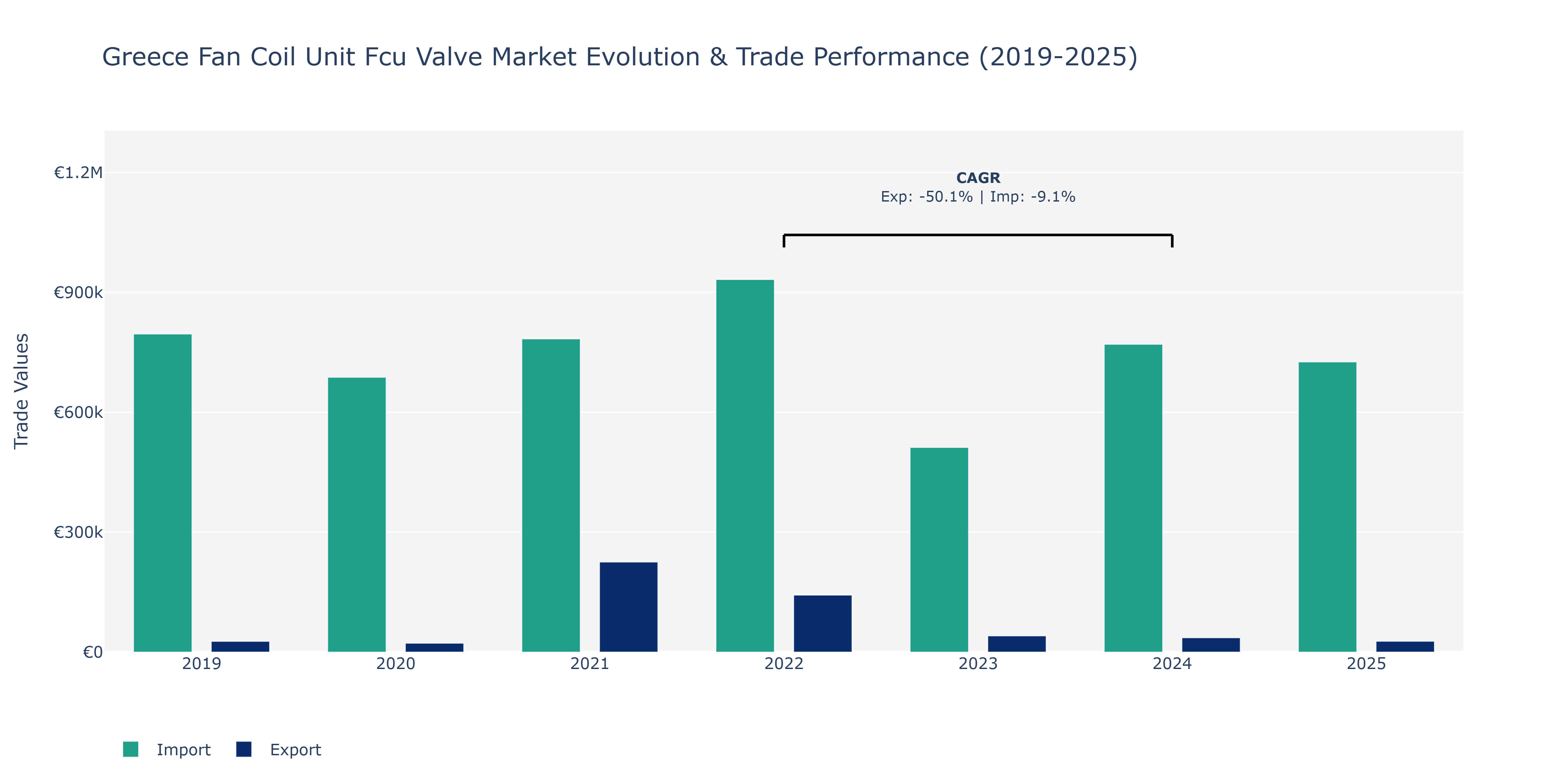 Greece Fan Coil Unit Fcu Valve Market: Production & Trade Performance (2019-2025)