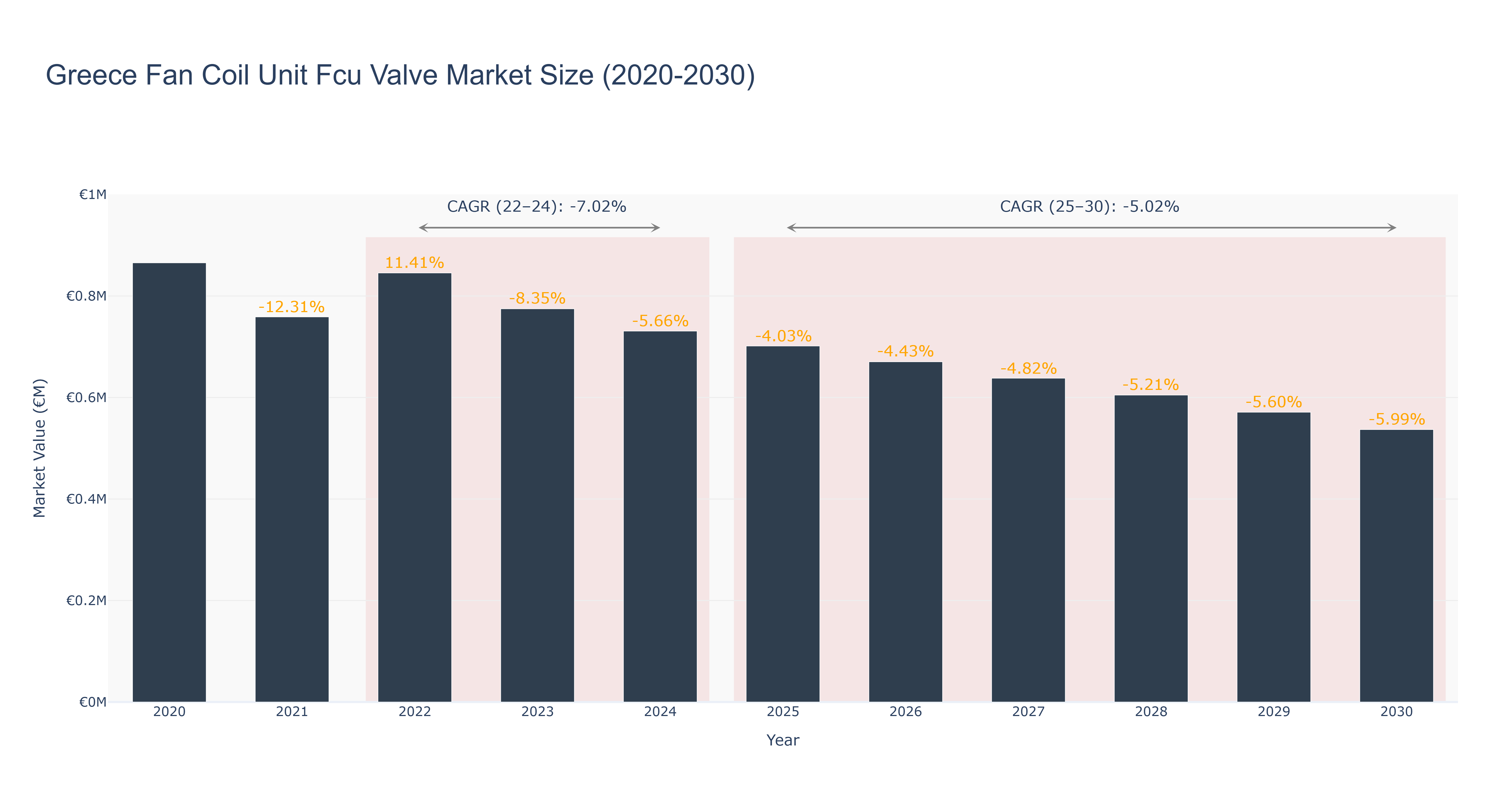 Greece Fan Coil Unit Fcu Valve Market Size (2020-2030)