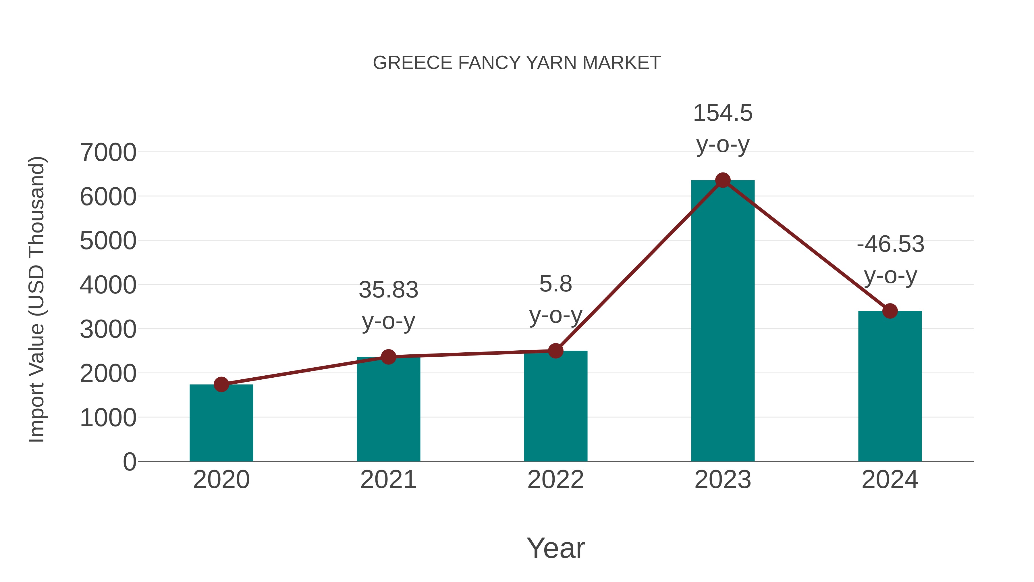  Greece Fancy Yarn Market: Import Trend Analysis