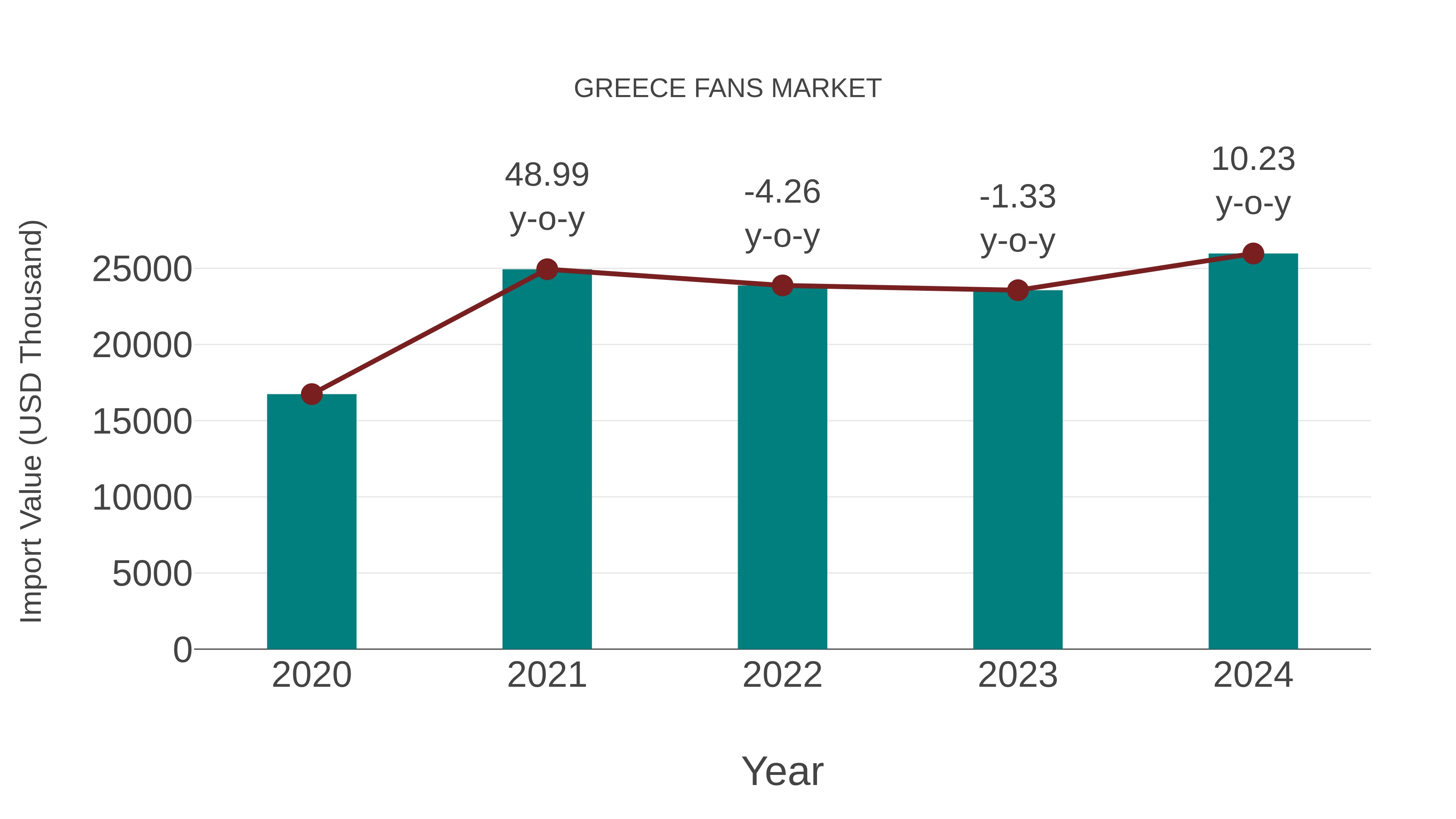  Greece Fans Market: Import Trend Analysis