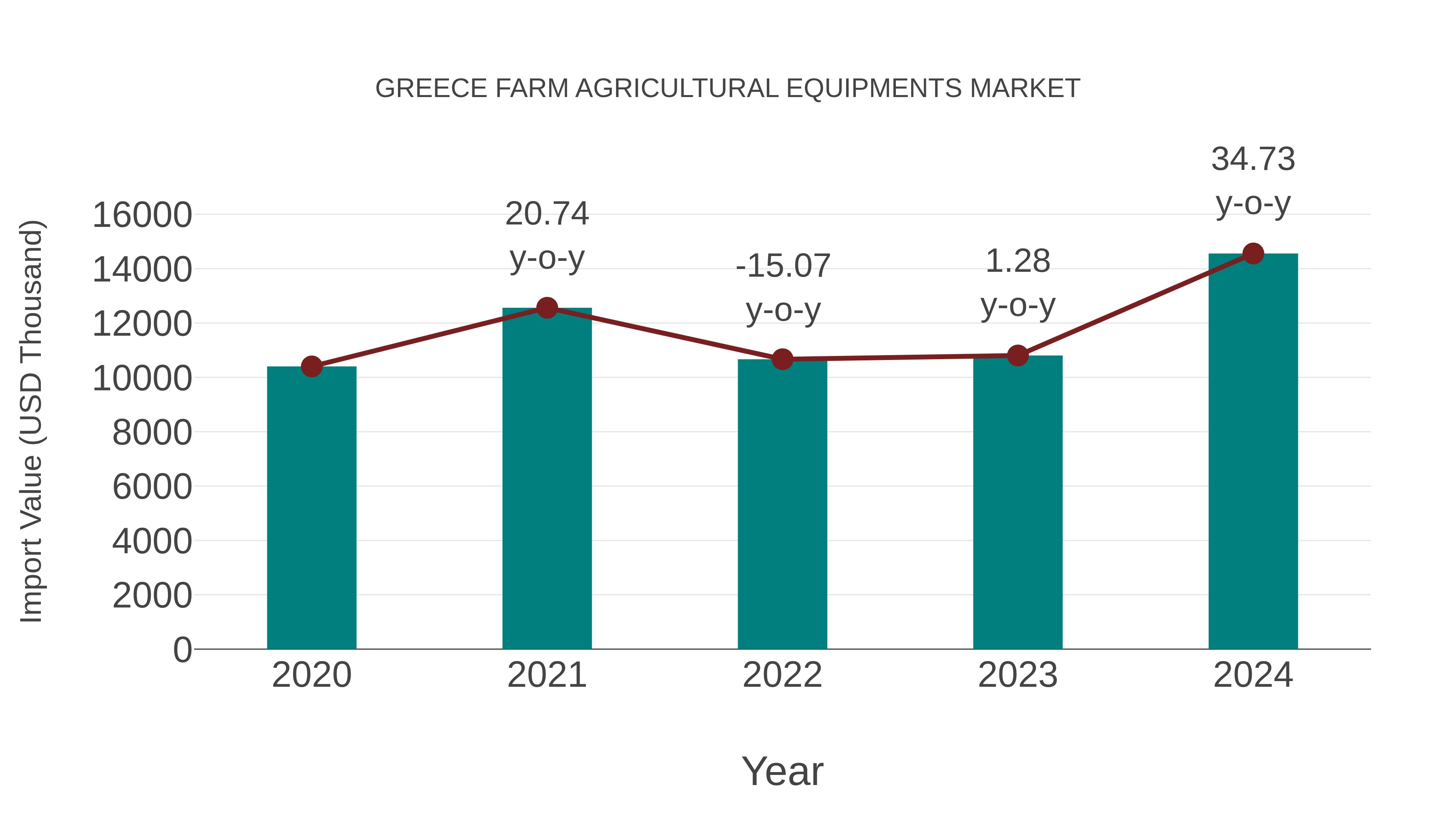 Greece Farm Agricultural Equipments Market: Import Trend Analysis