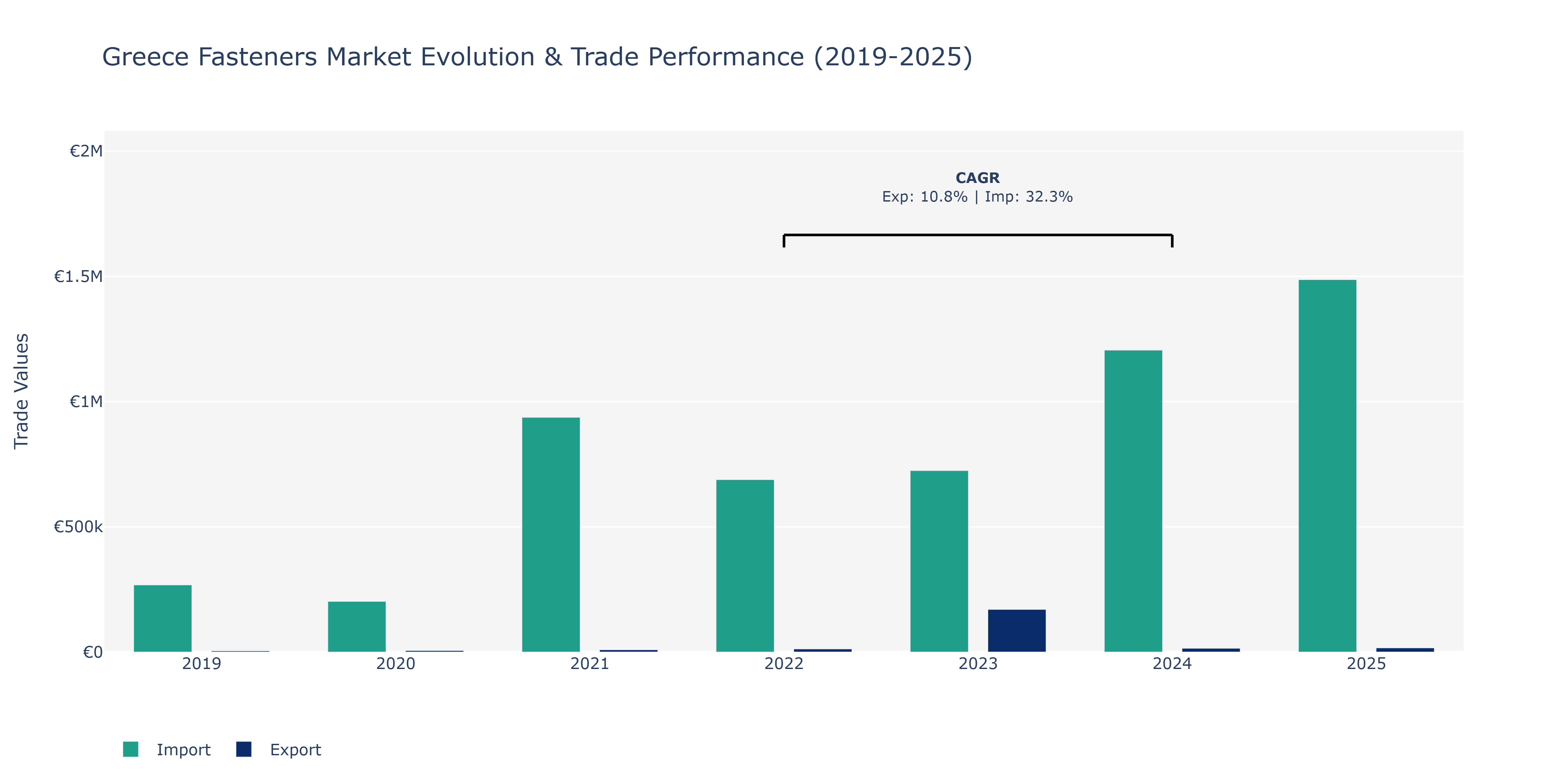 Greece Fasteners Market: Production & Trade Performance (2019-2025)