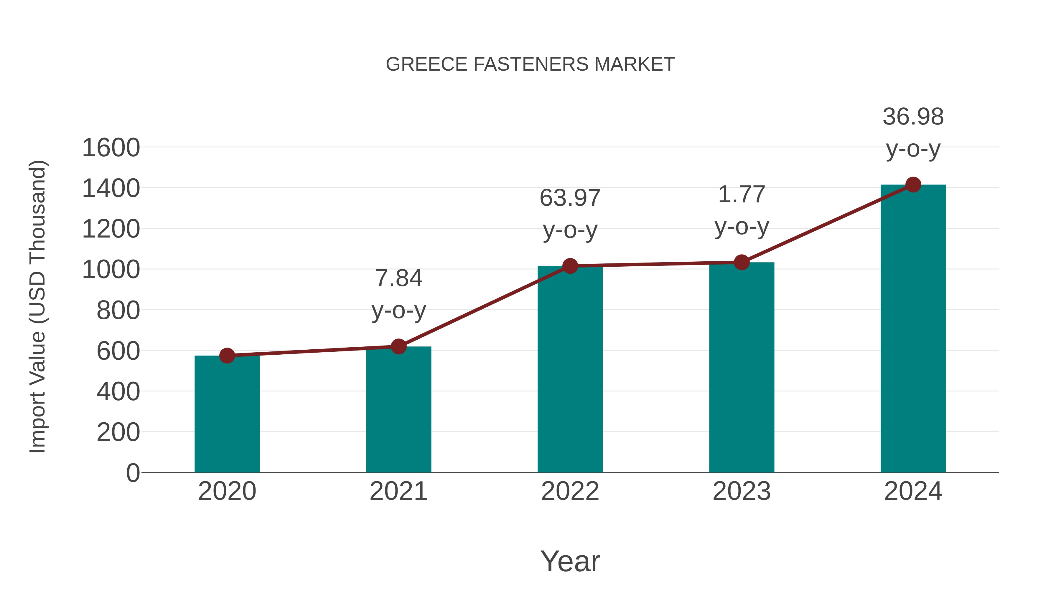  Greece Fasteners Market: Import Trend Analysis