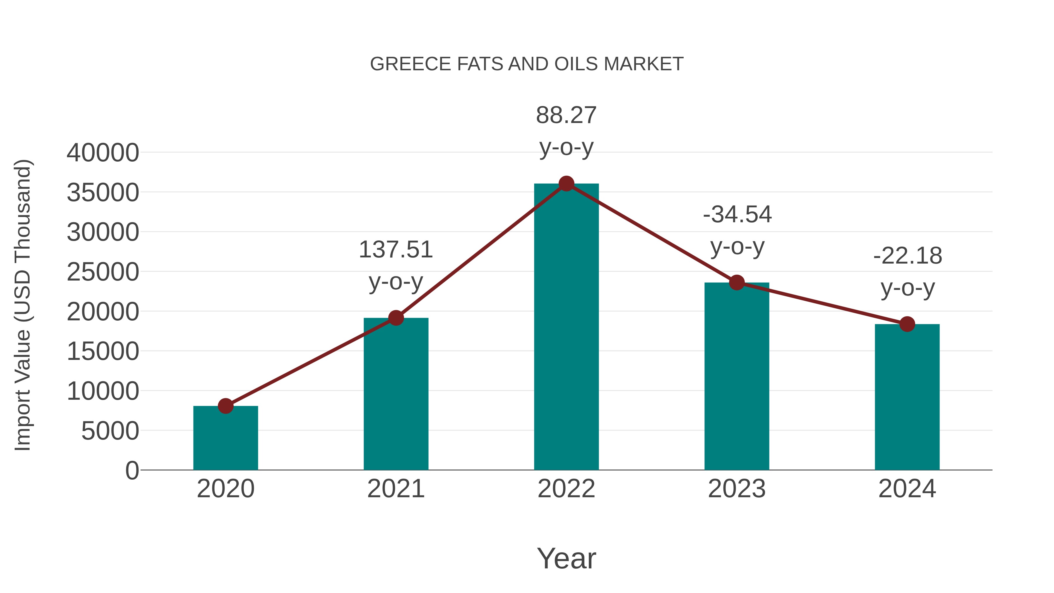  Greece Fats and Oils Market: Import Trend Analysis