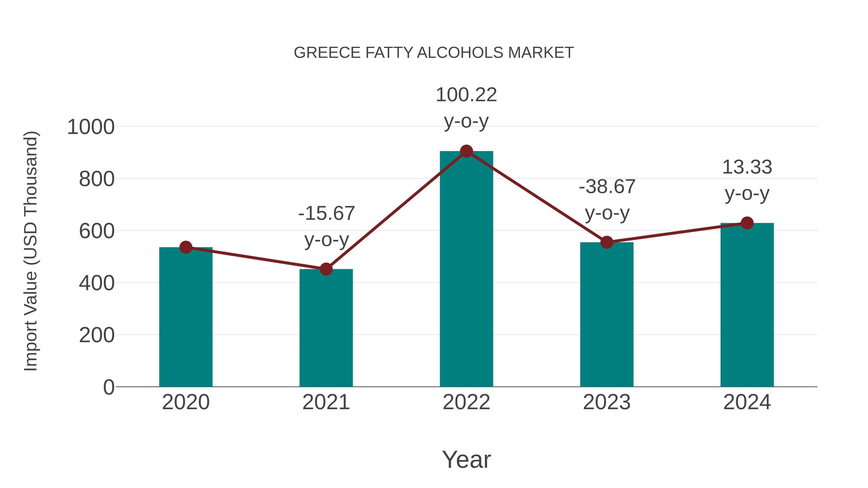  Greece Fatty Alcohols Market: Import Trend Analysis