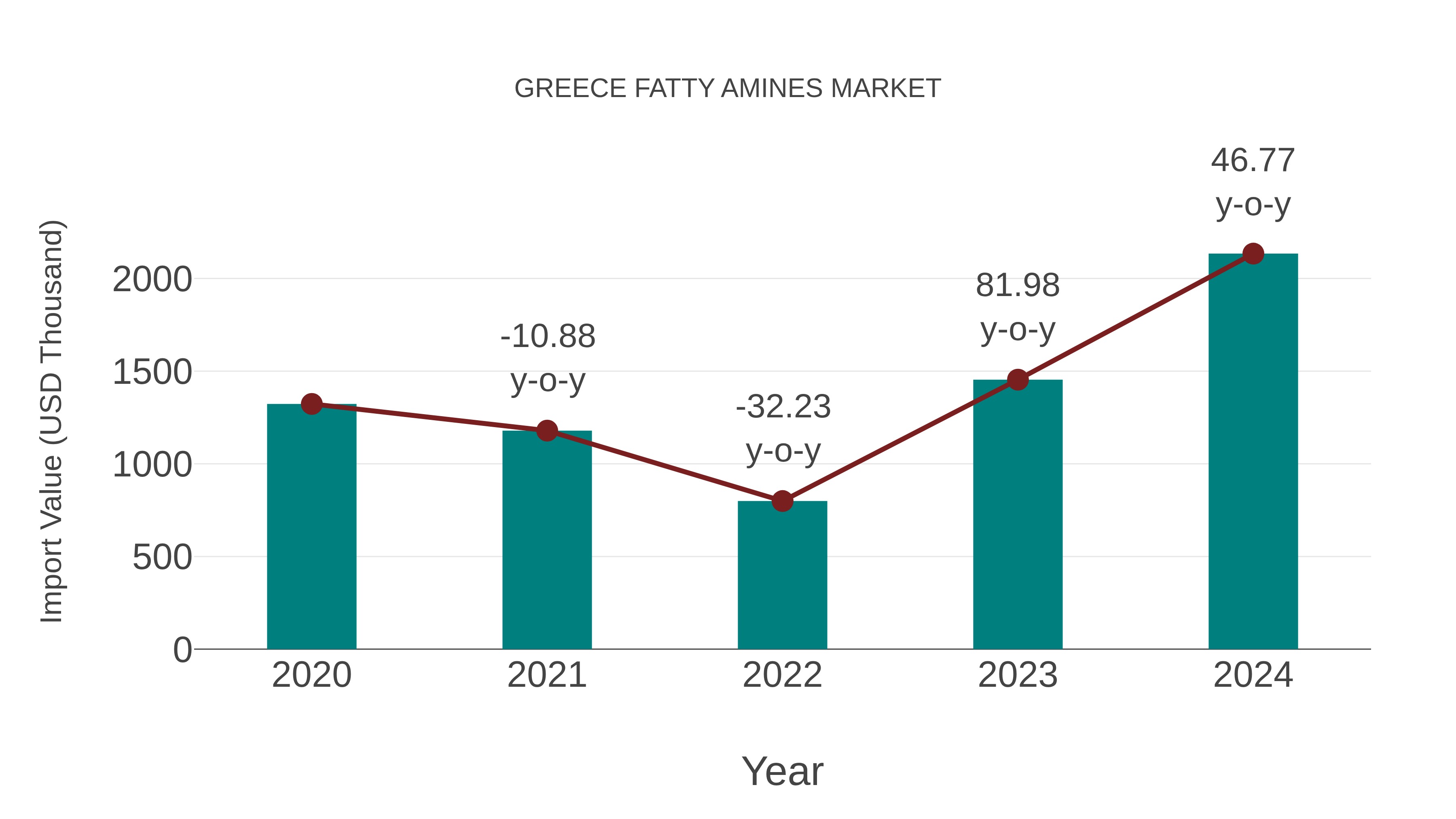  Greece Fatty Amines Market: Import Trend Analysis