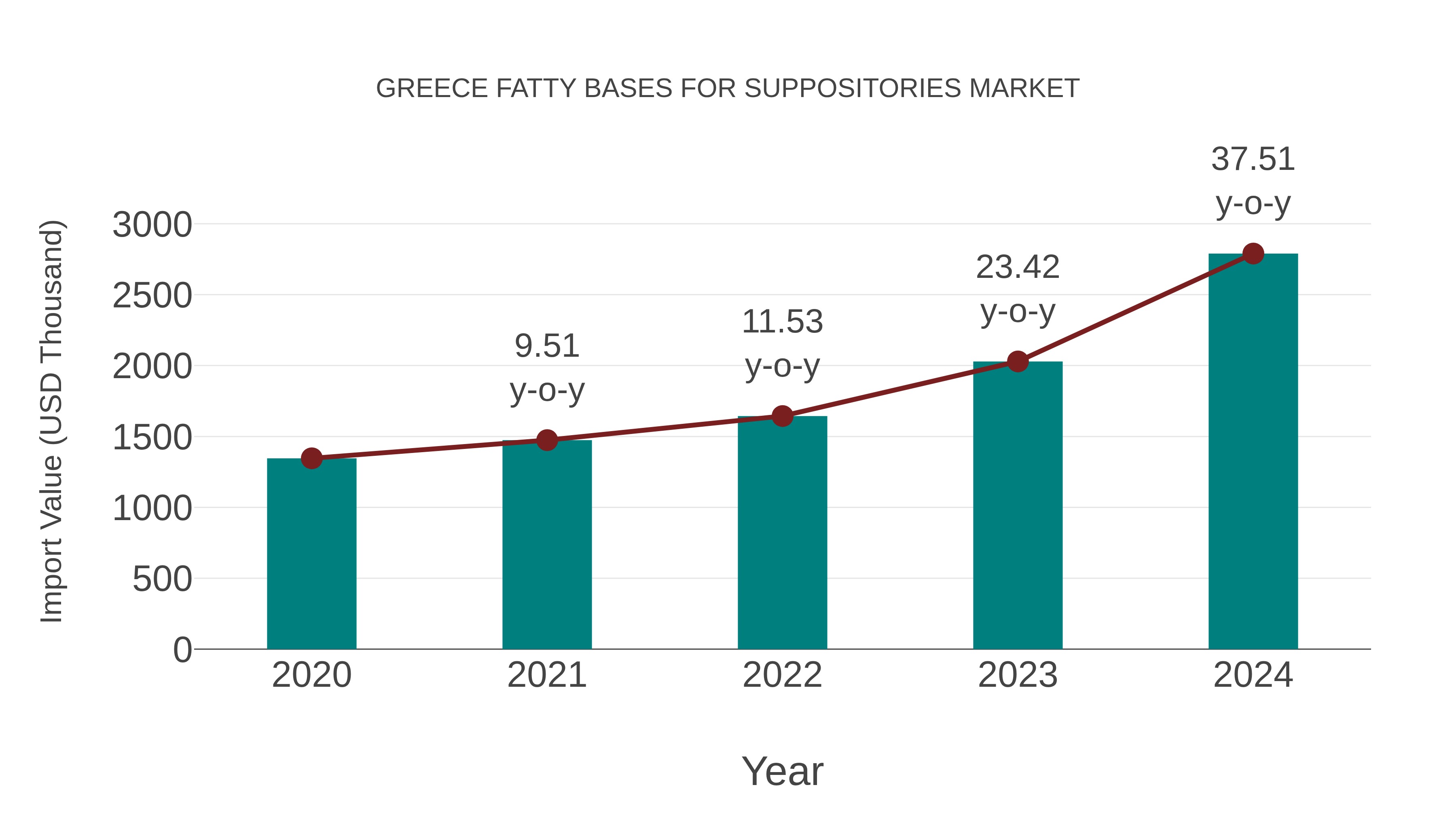 Greece Fatty Bases for Suppositories Market: Import Trend Analysis