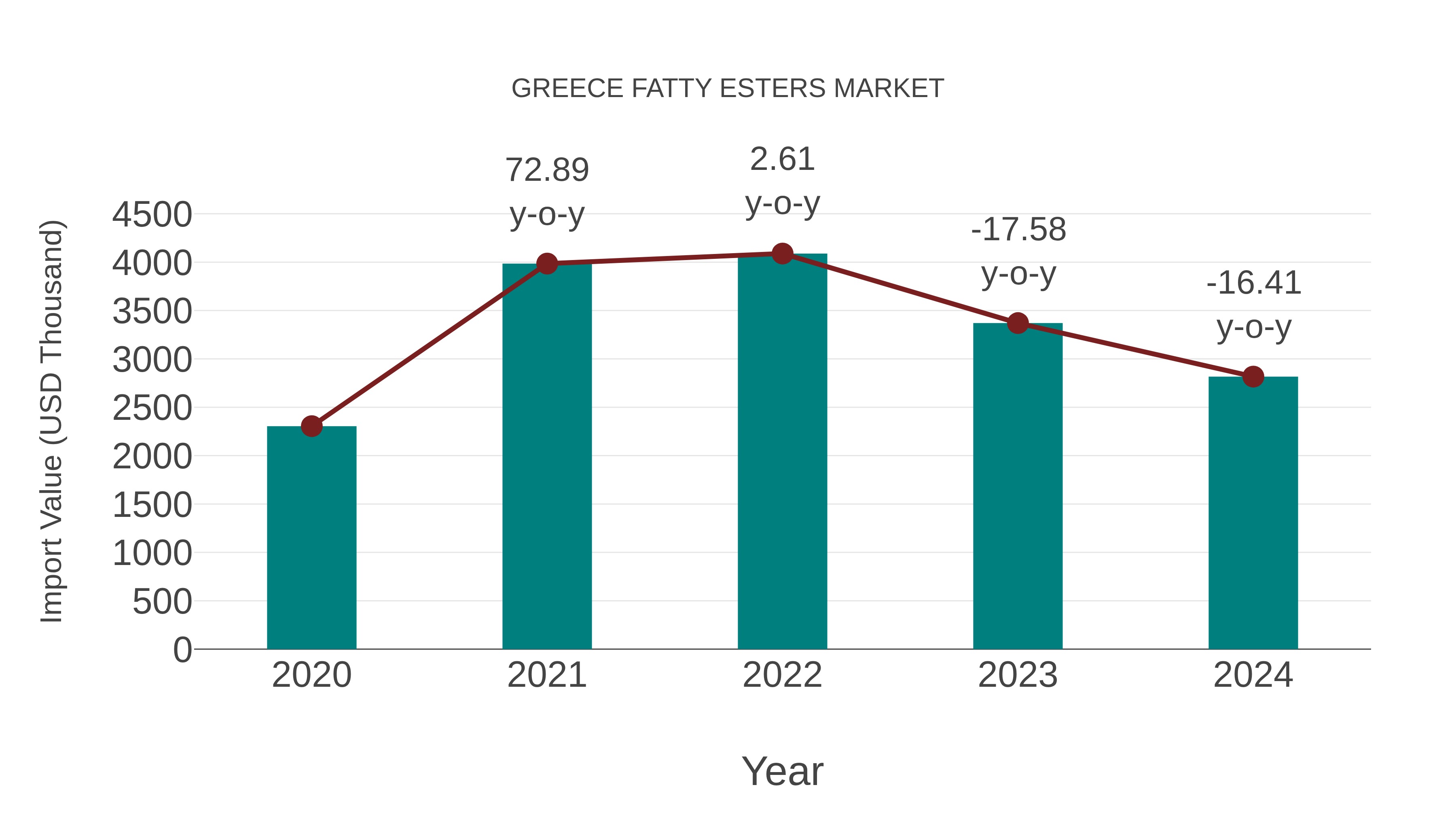 Greece Fatty Esters Market: Import Trend Analysis