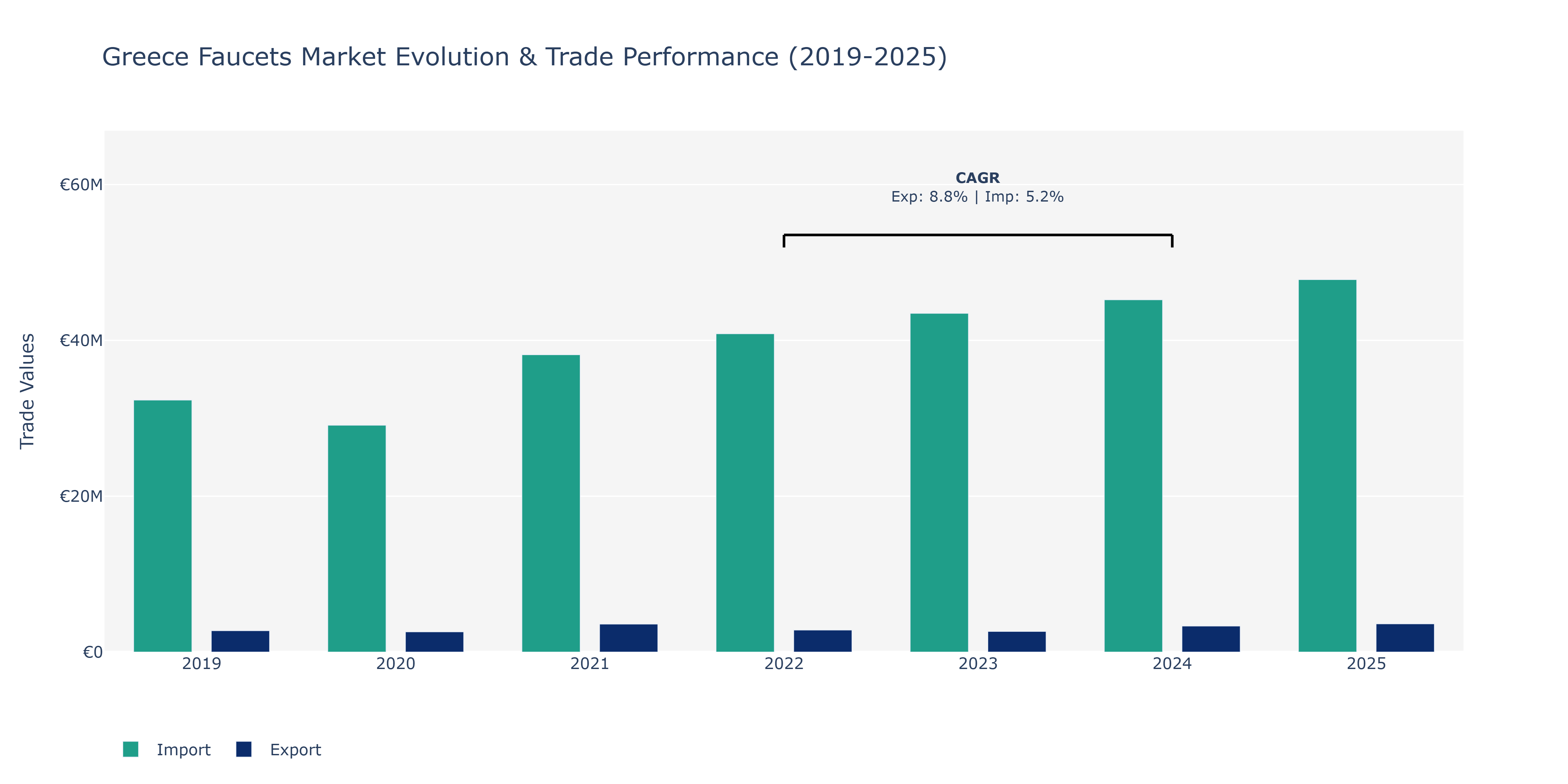Greece Faucets Market: Production & Trade Performance (2019-2025)