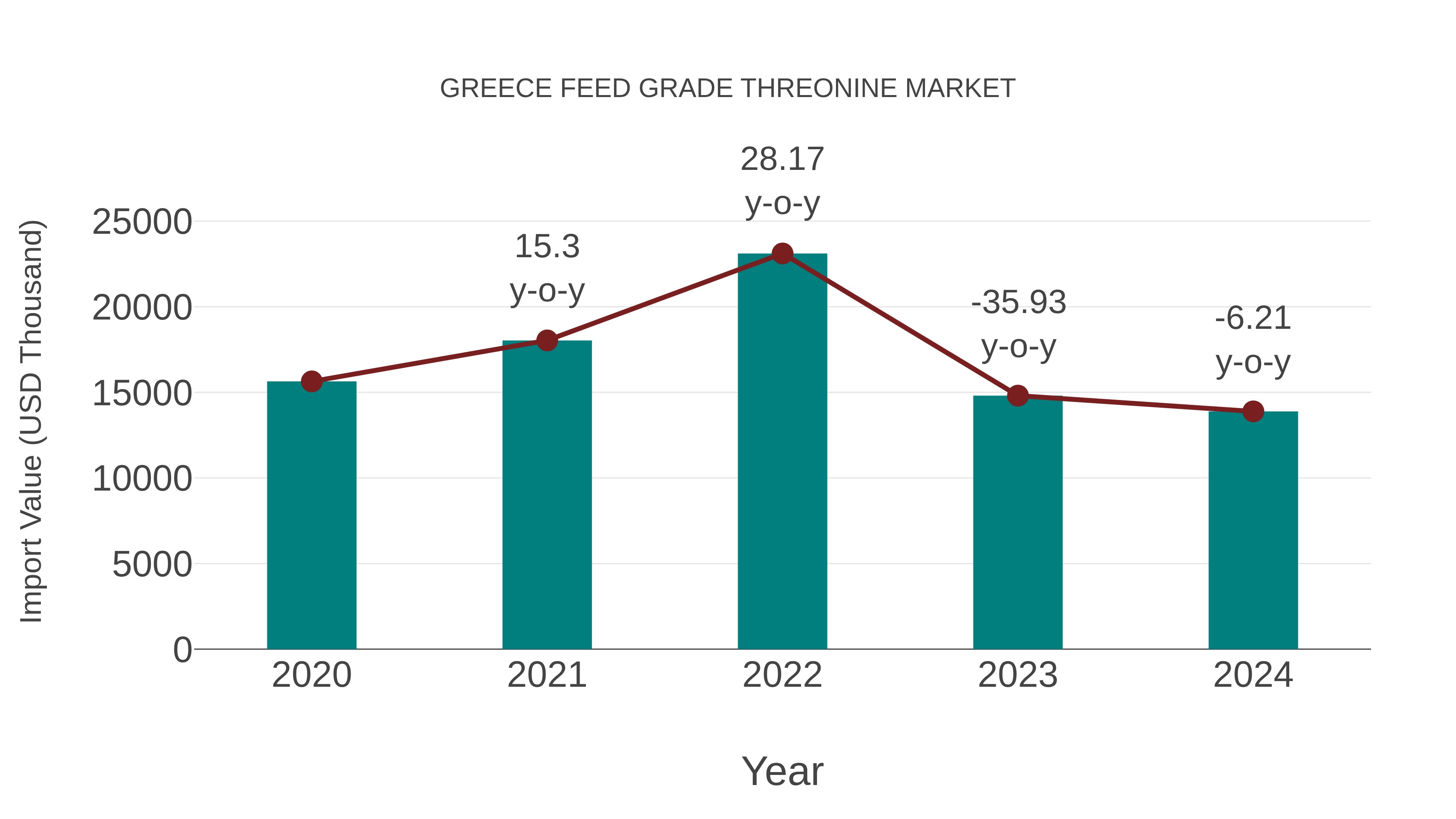 Greece Feed Grade Threonine Market: Import Trend Analysis