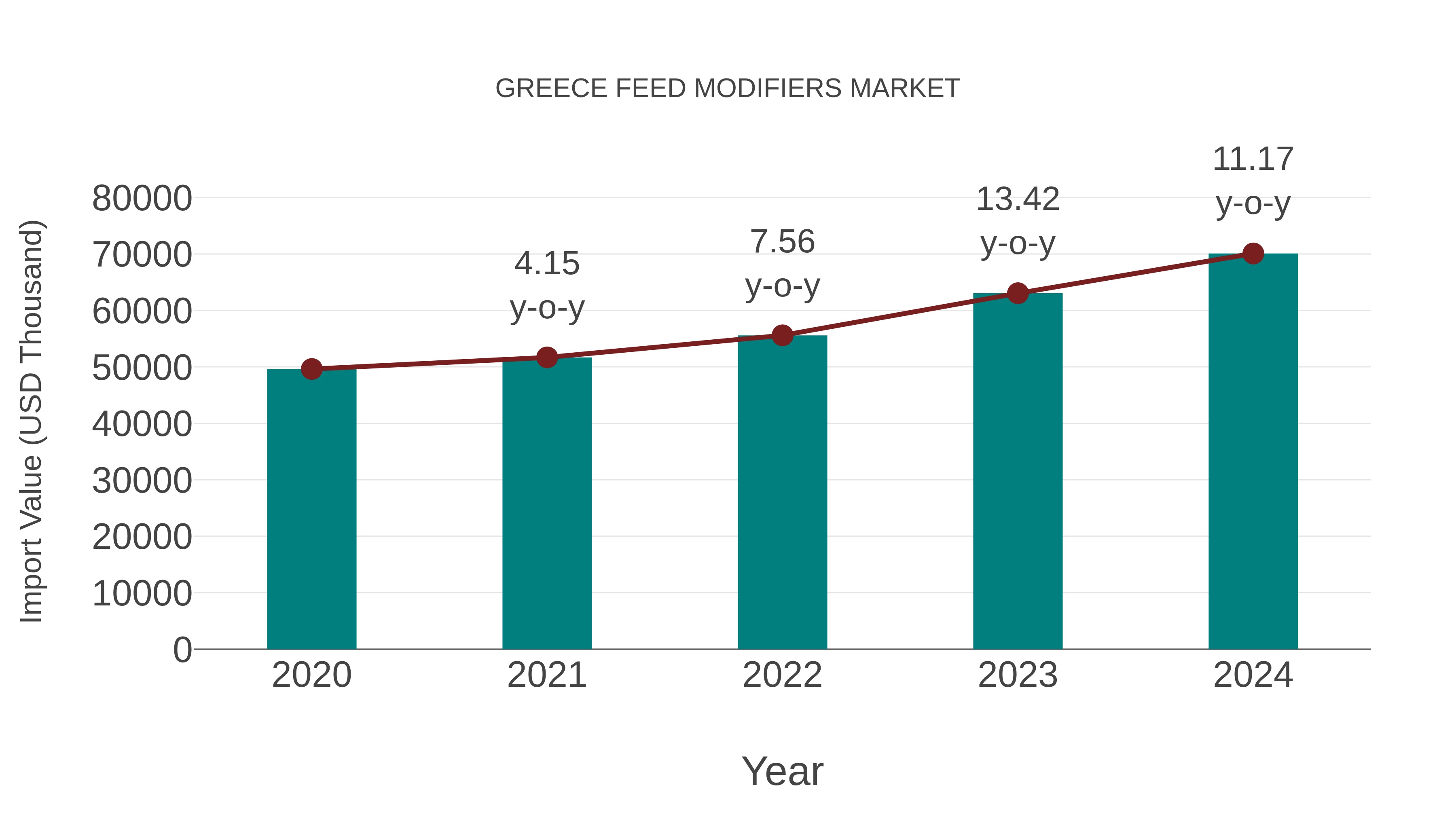  Greece Feed Modifiers Market: Import Trend Analysis
