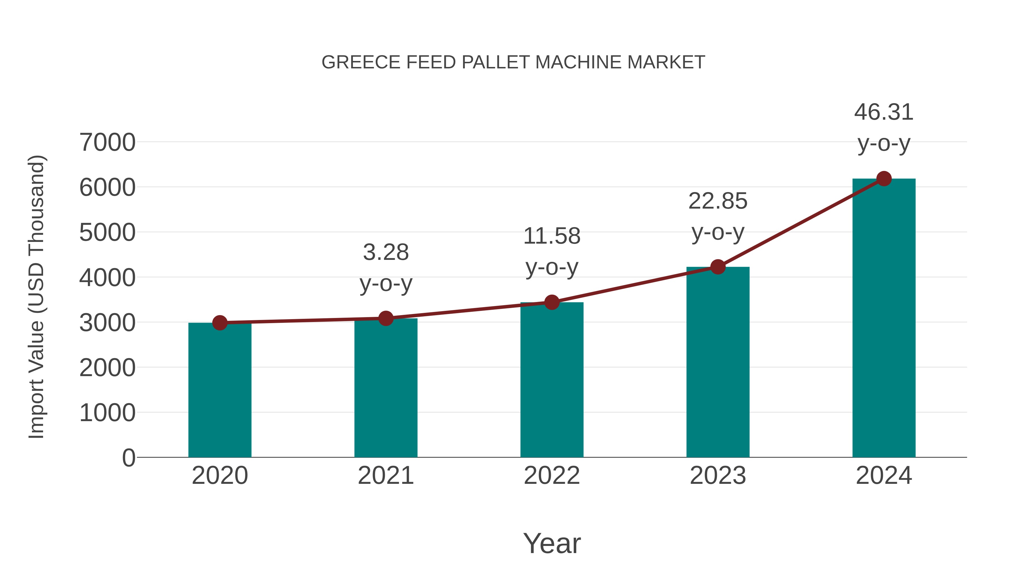  Greece Feed Pallet Machine Market: Import Trend Analysis