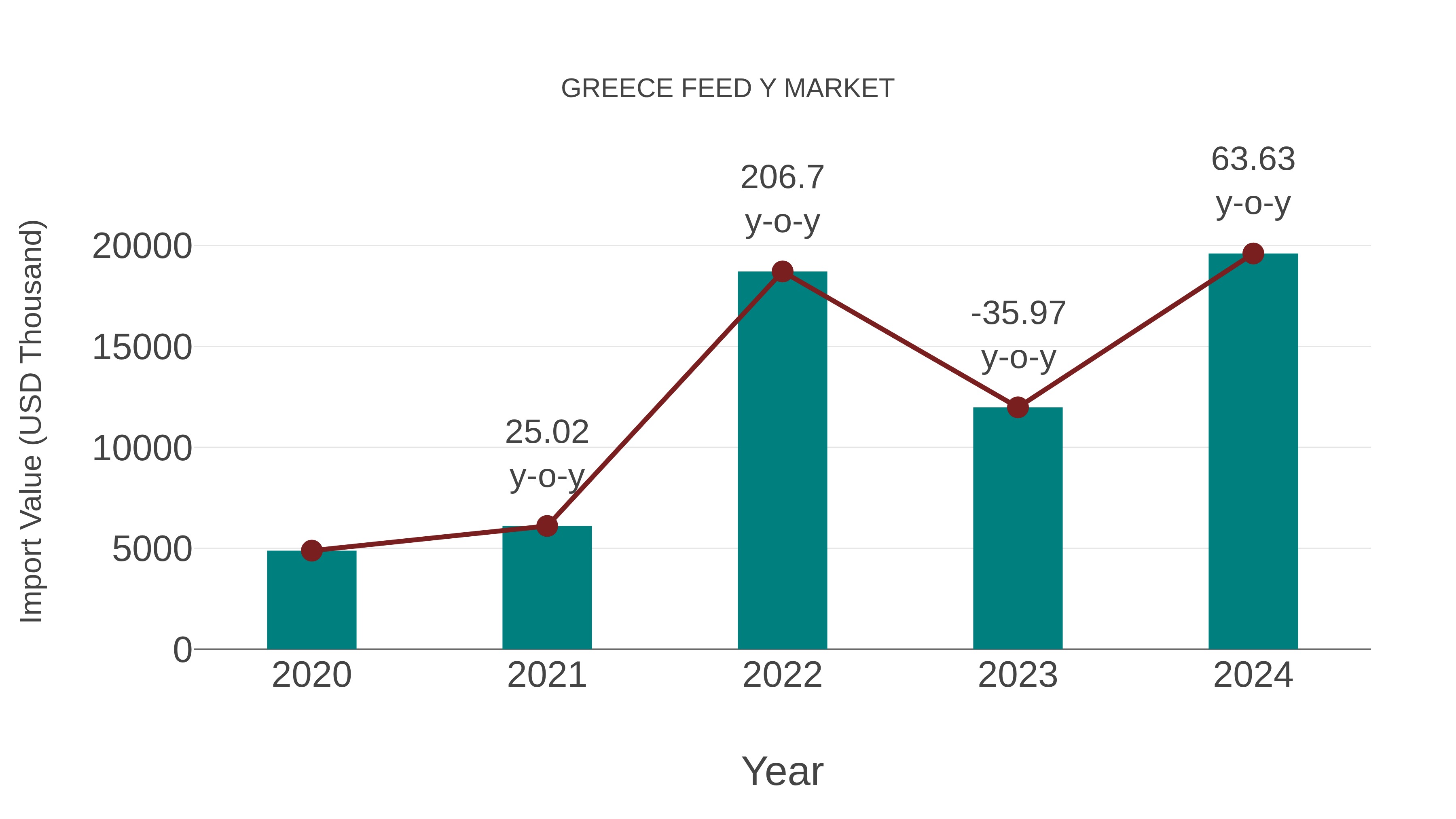  Greece Feed Y Market: Import Trend Analysis