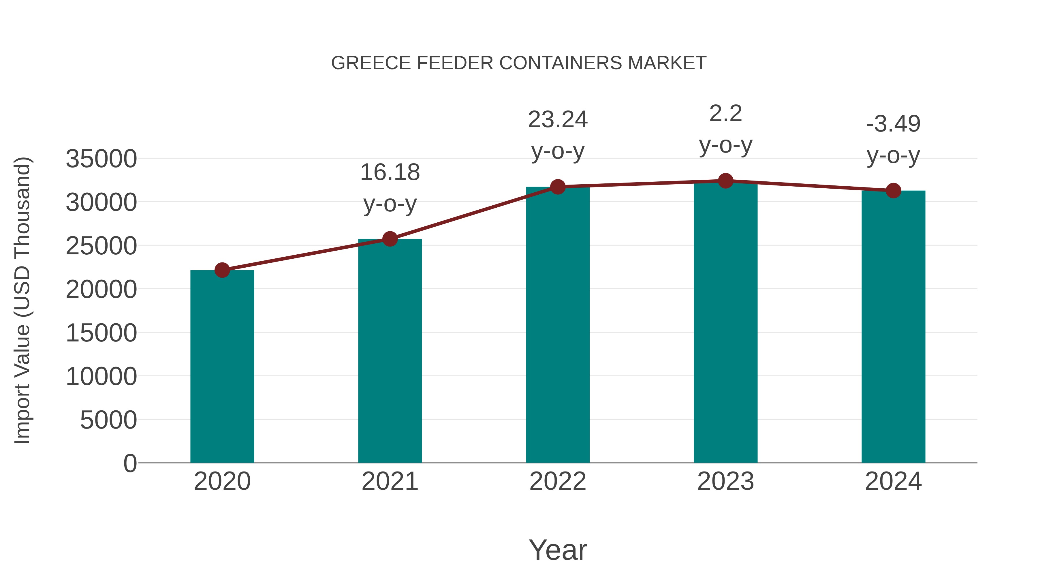  Greece Feeder Containers Market: Import Trend Analysis