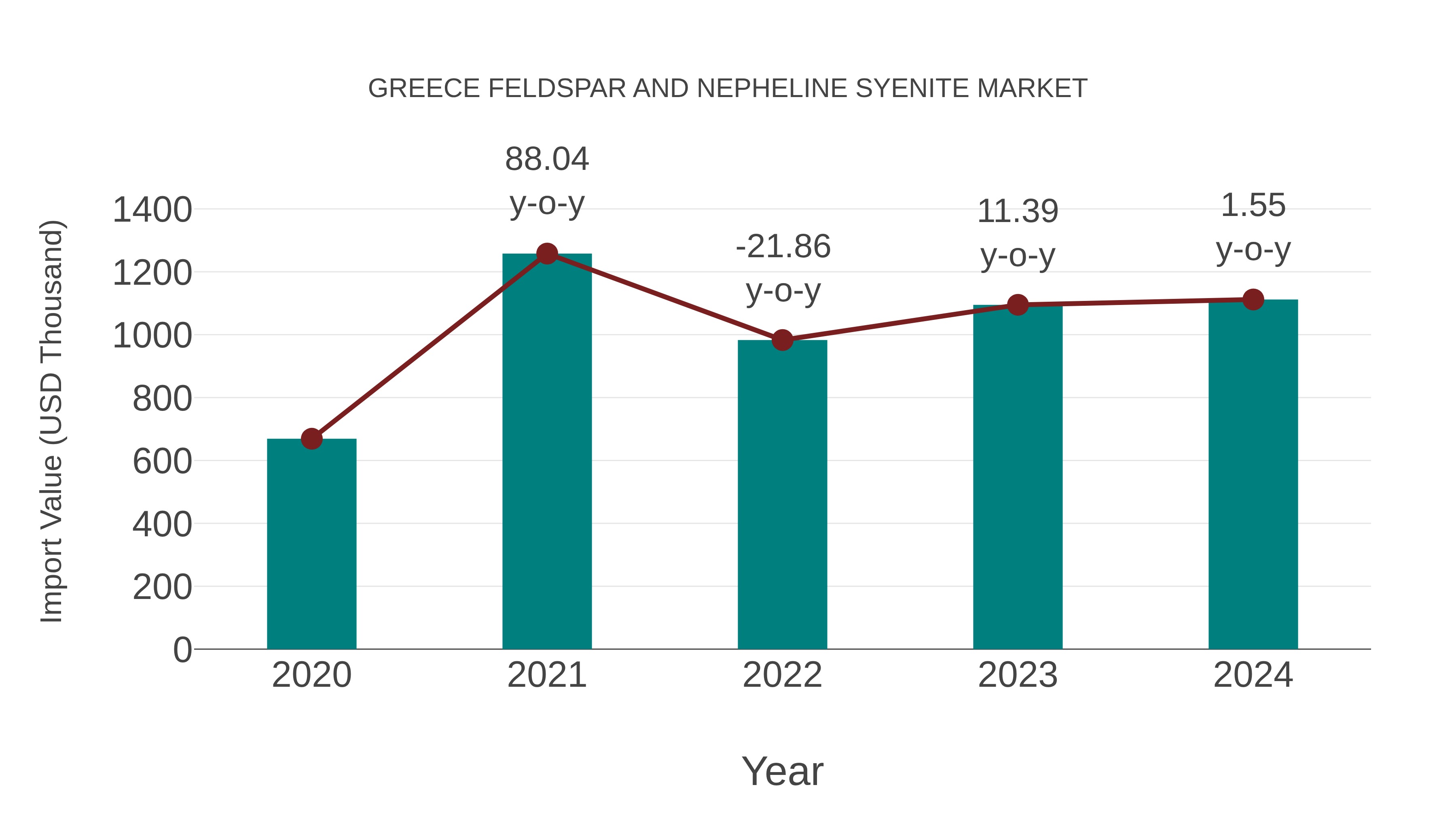 Greece Feldspar and Nepheline Syenite Market: Import Trend Analysis