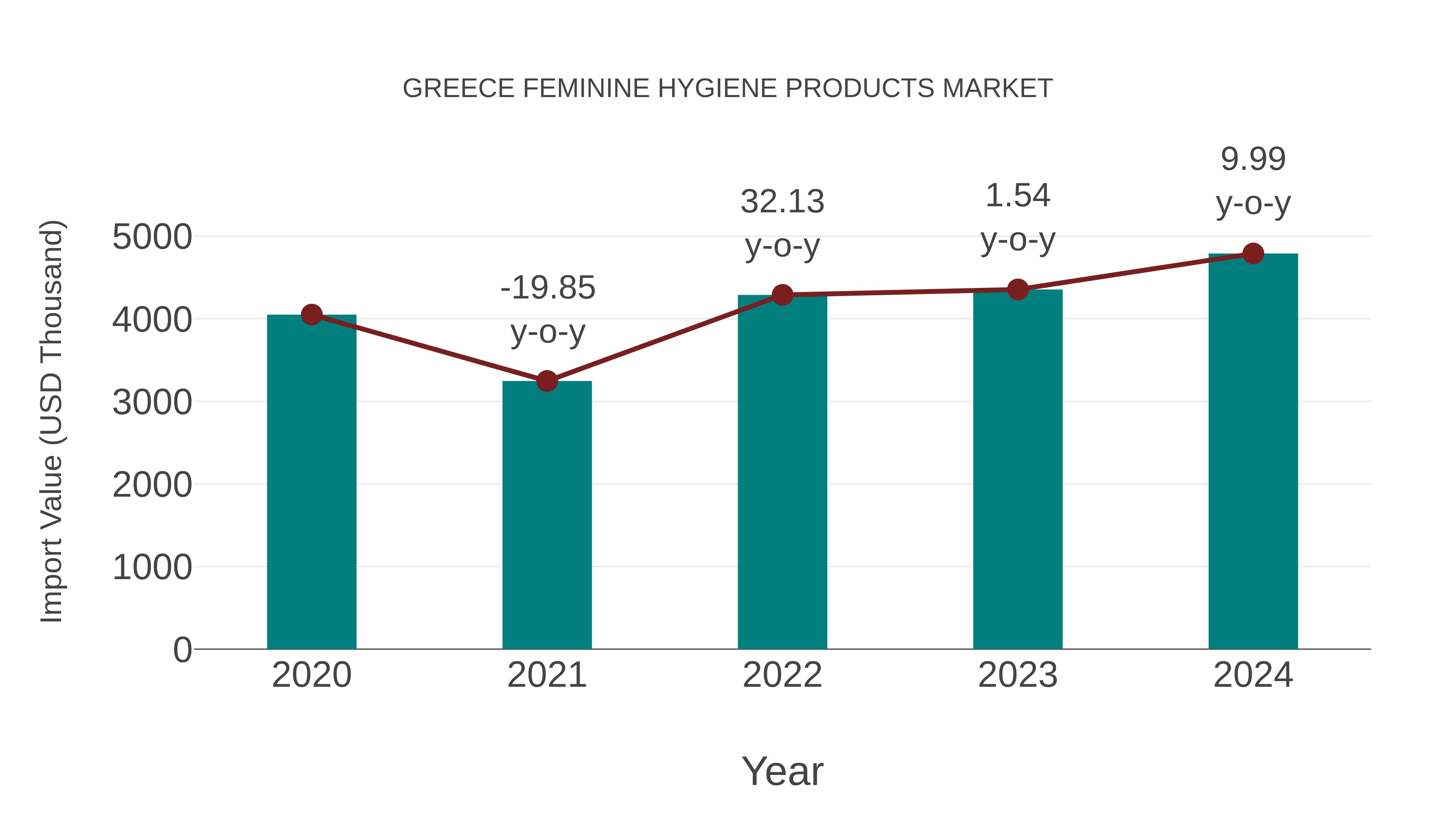  Greece Feminine Hygiene Products Market: Import Trend Analysis
