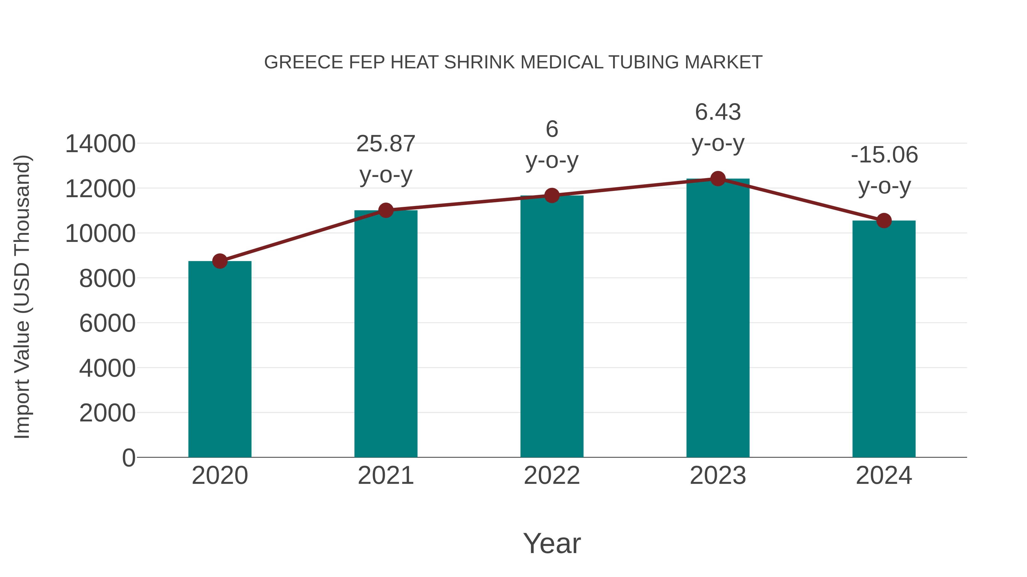 Greece Fep Heat Shrink Medical Tubing Market: Import Trend Analysis