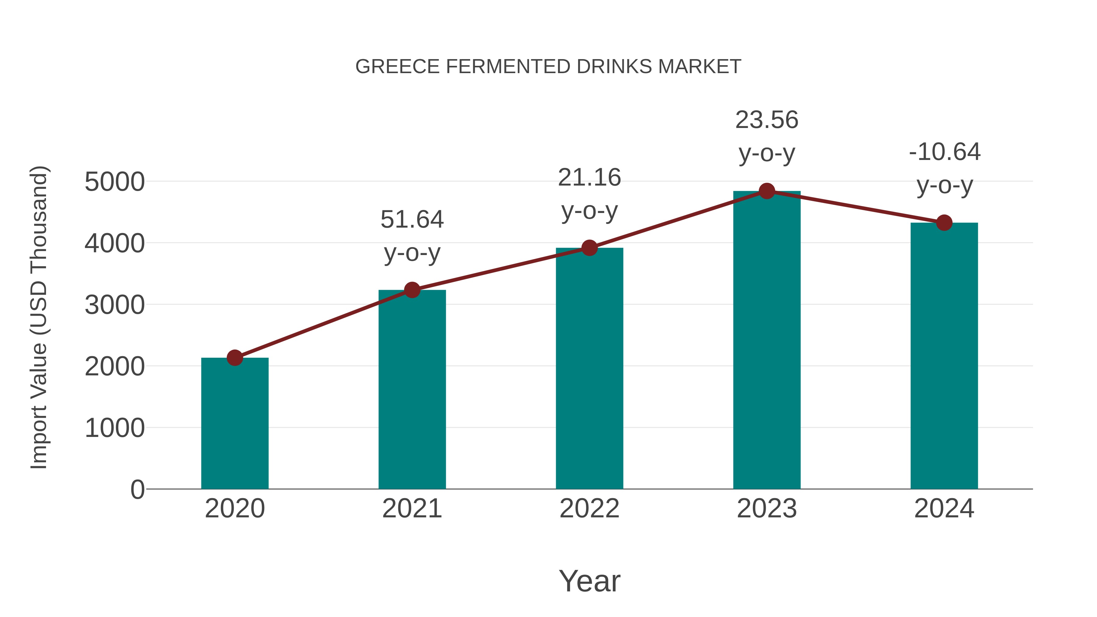  Greece Fermented Drinks Market: Import Trend Analysis