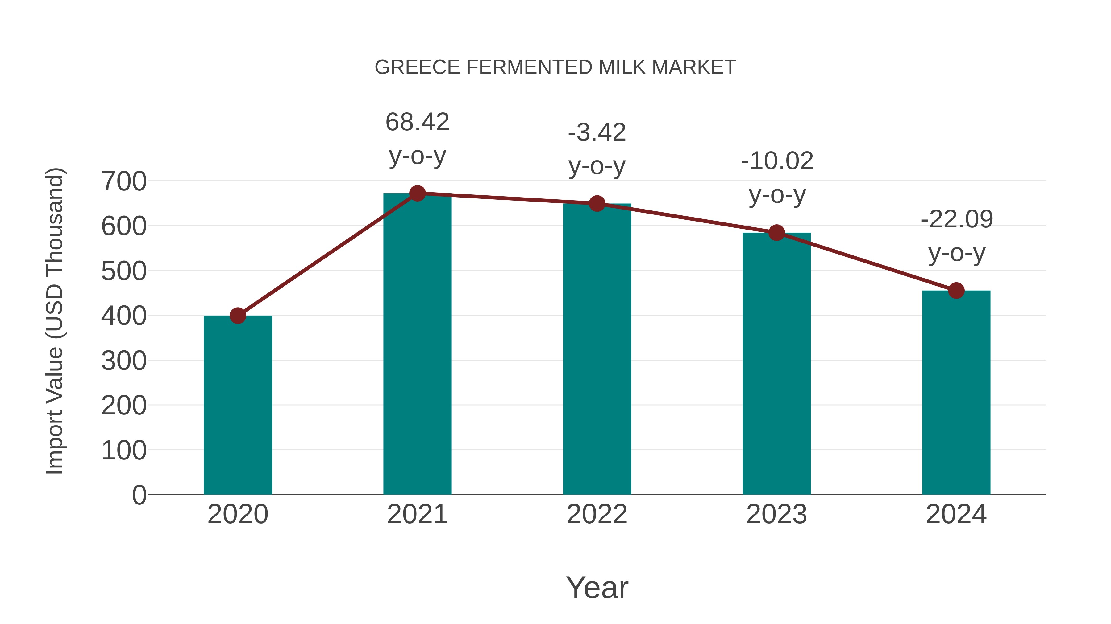  Greece Fermented Milk Market: Import Trend Analysis