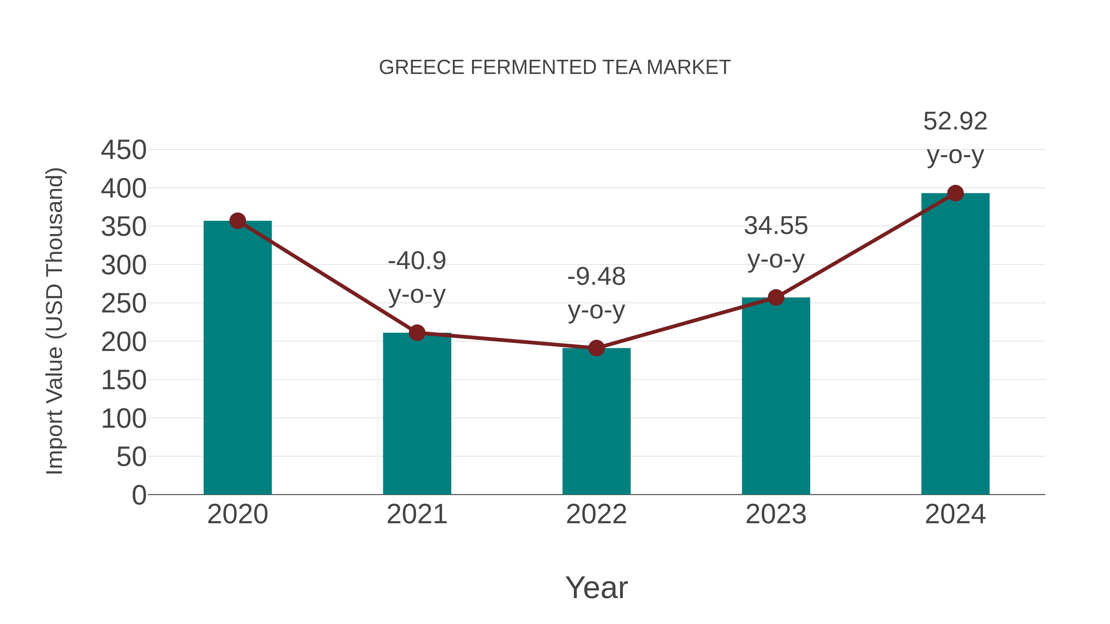  Greece Fermented Tea Market: Import Trend Analysis