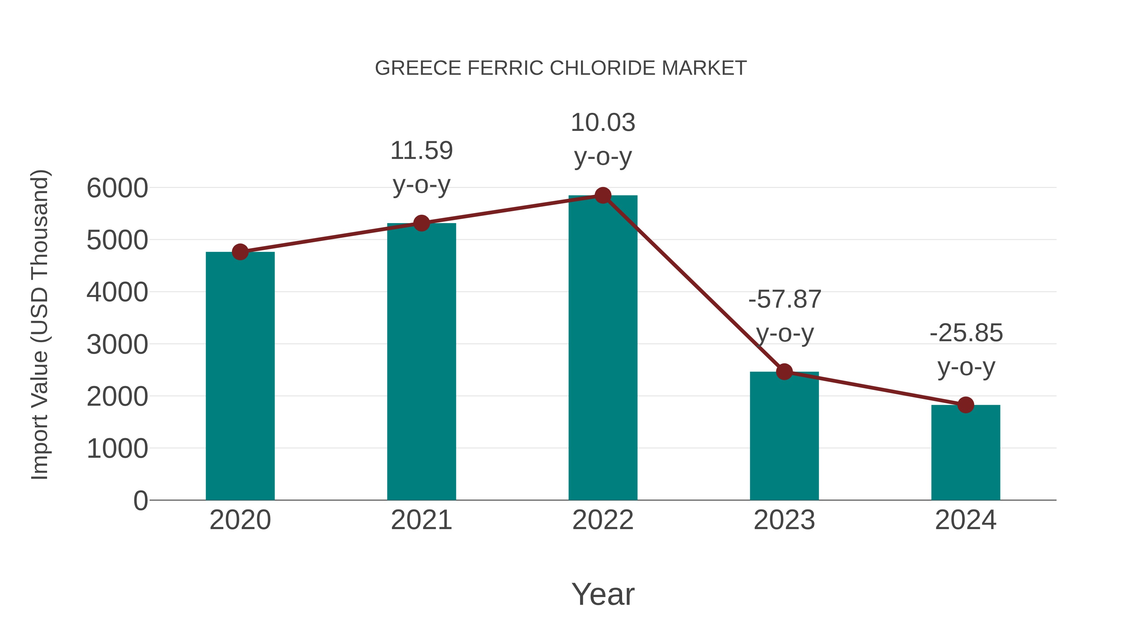  Greece Ferric Chloride Market: Import Trend Analysis