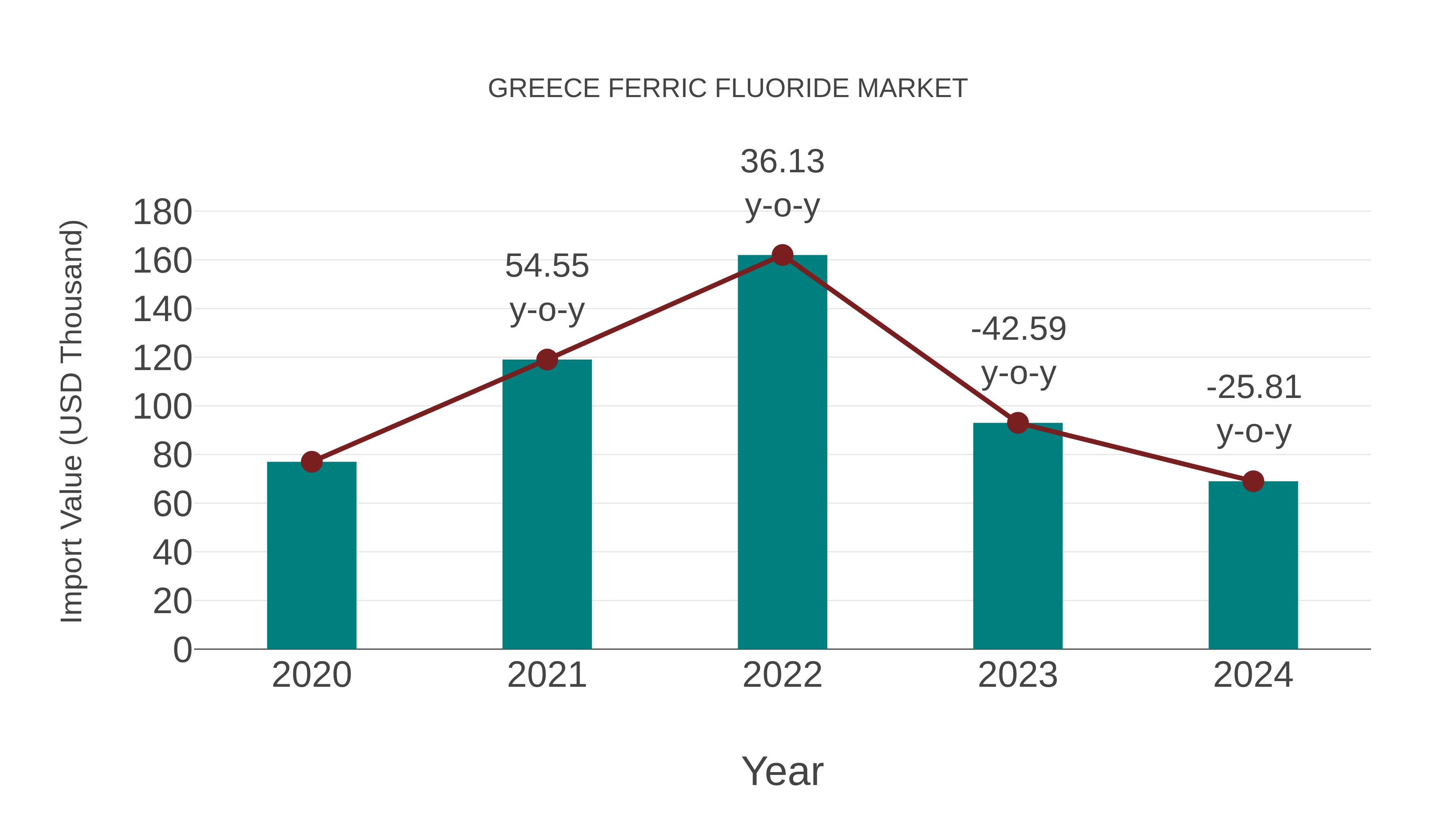  Greece Ferric Fluoride Market: Import Trend Analysis