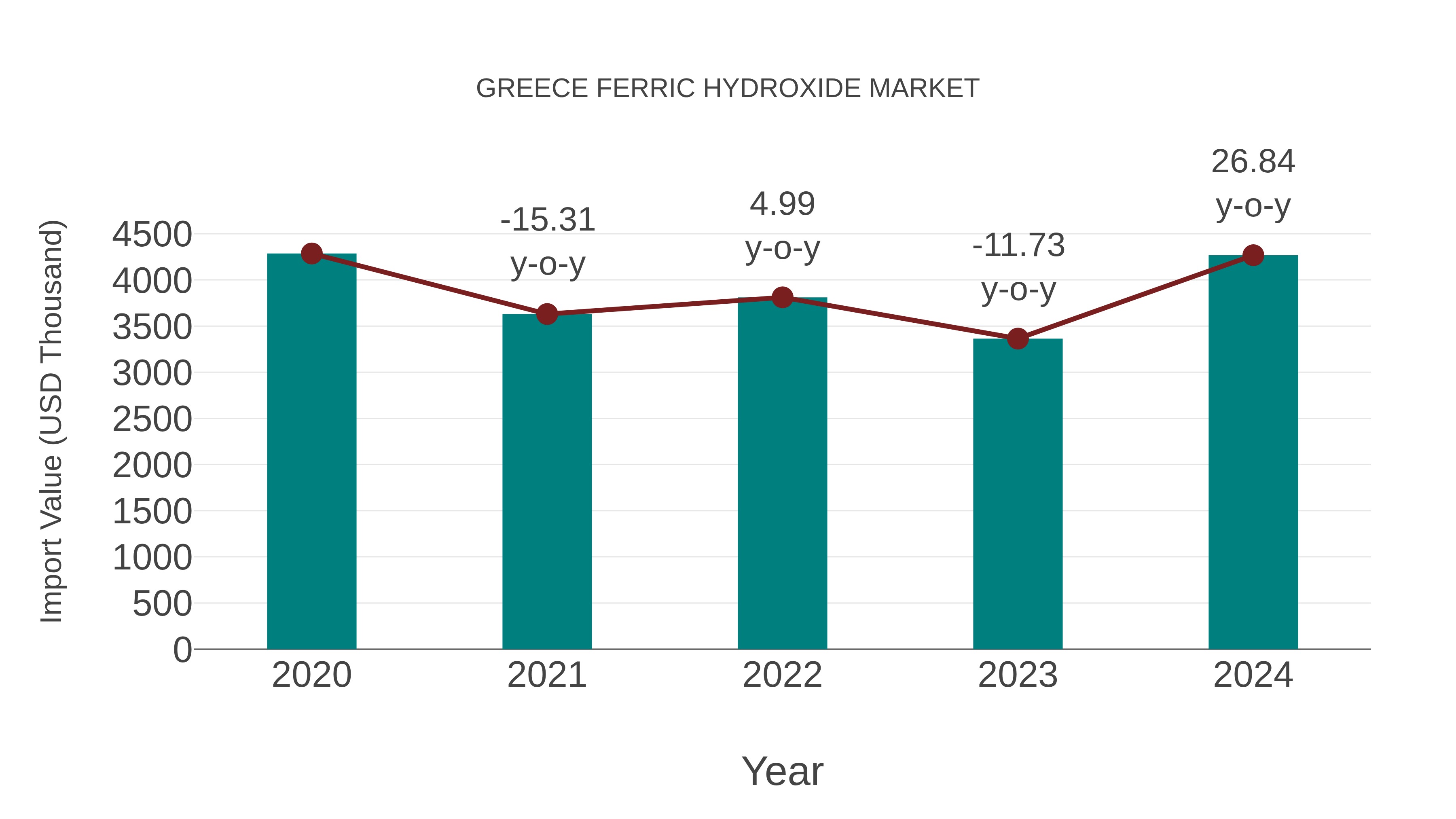 Greece Ferric Hydroxide Market: Import Trend Analysis